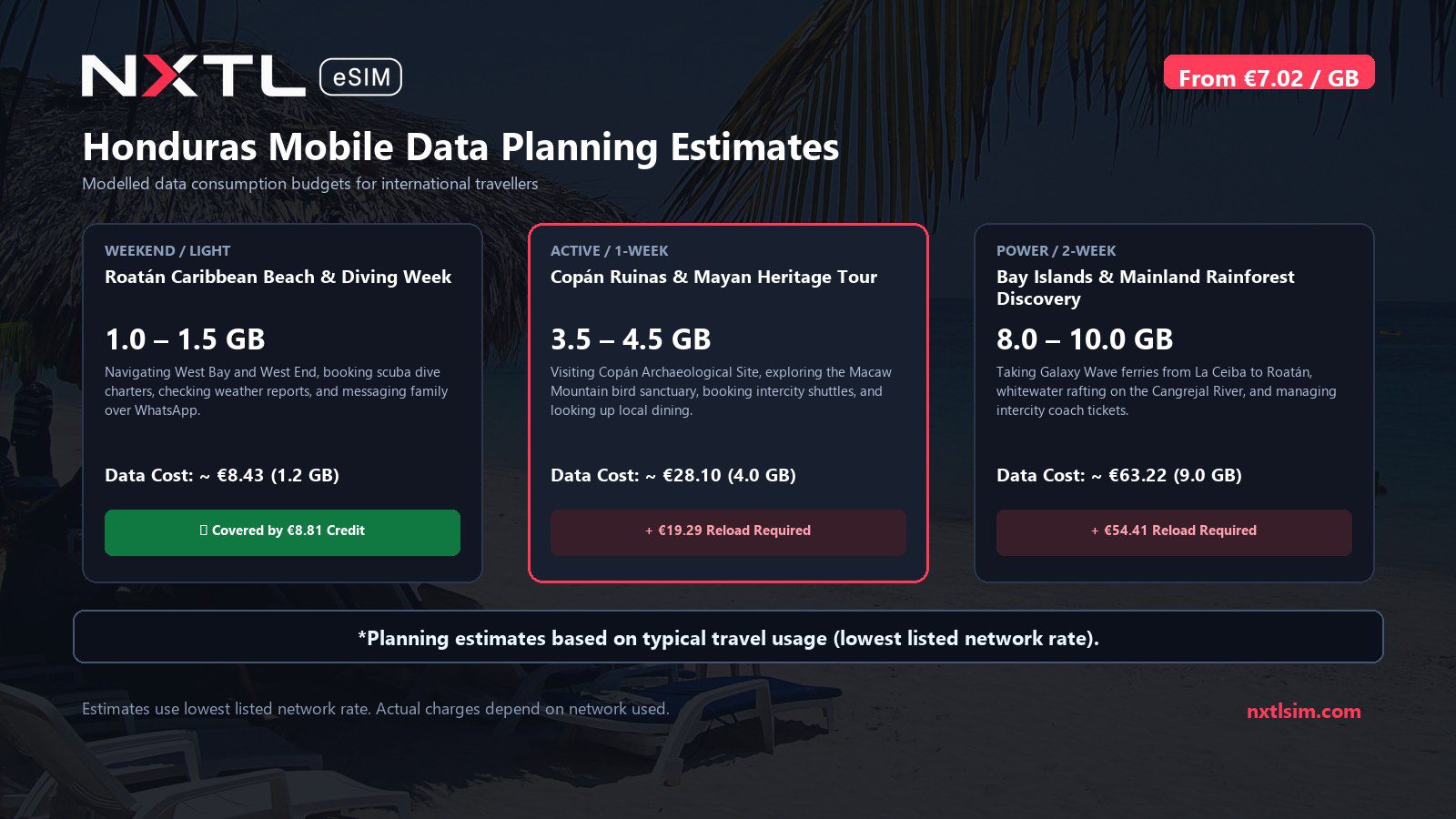 Mobile data usage planning estimates and NXTL rates for Honduras