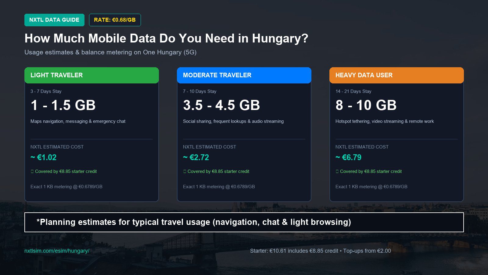 Mobile data usage planning estimates and NXTL rates for Hungary