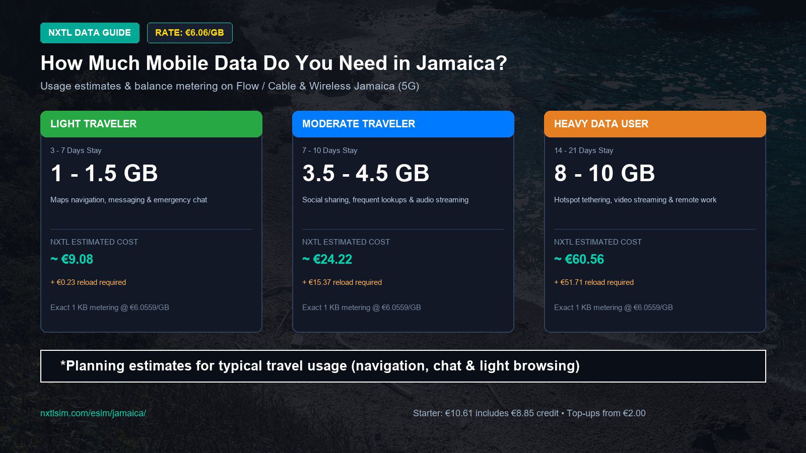 Mobile data usage planning estimates and NXTL rates for Jamaica