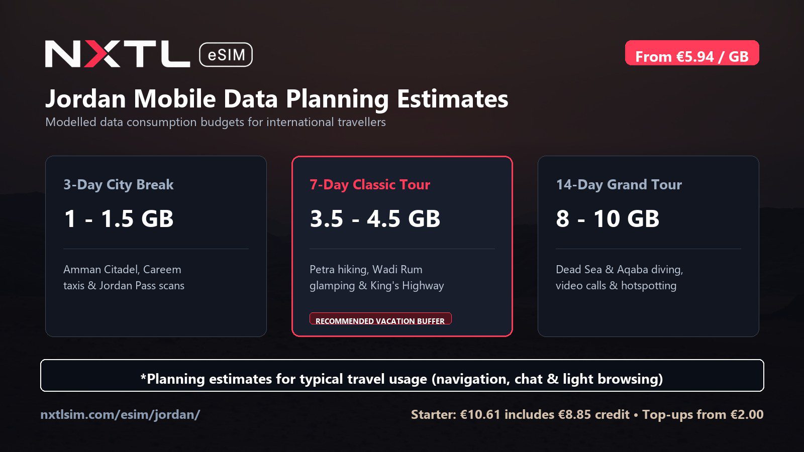 Jordan mobile data planning graphic