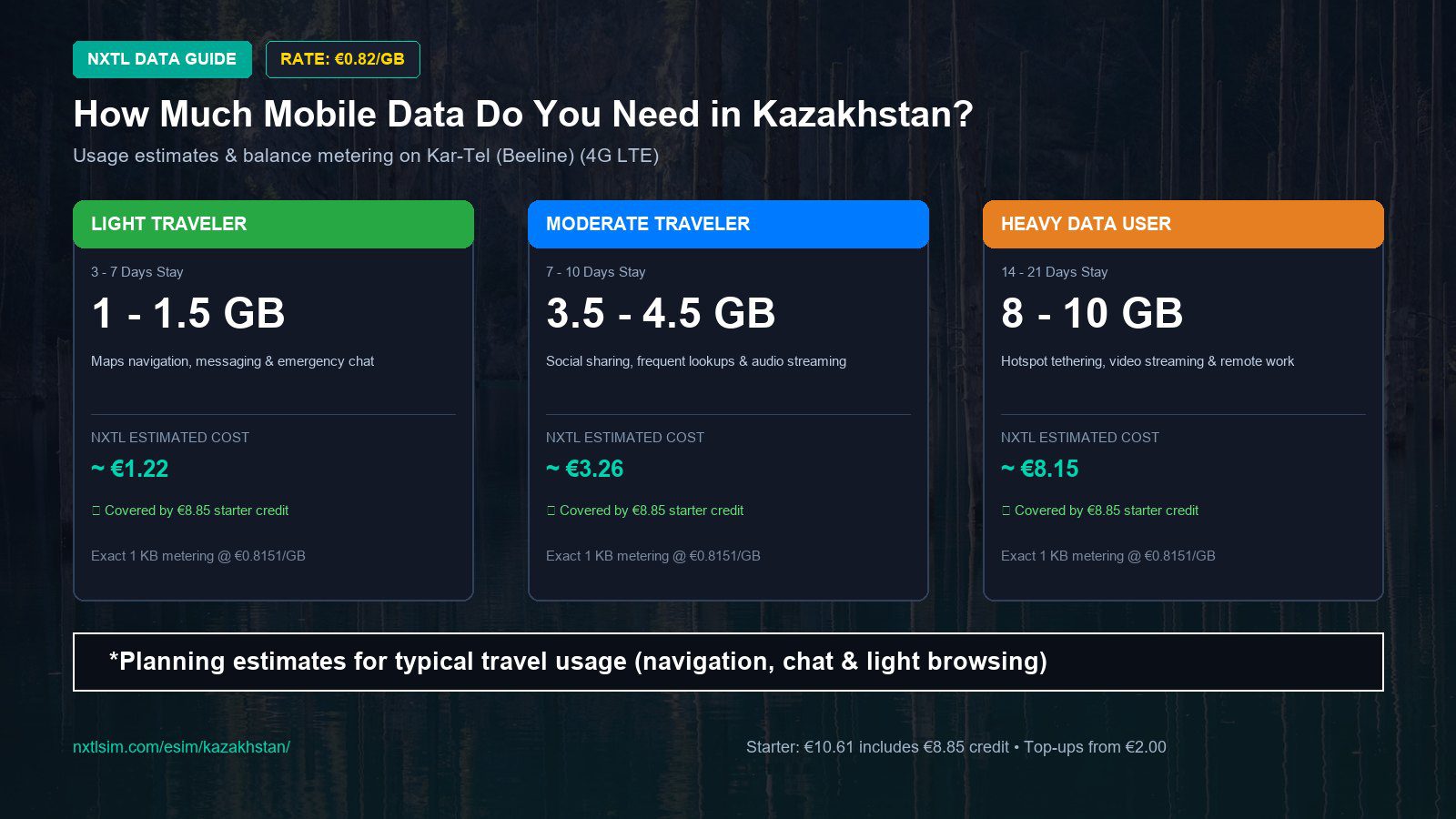Mobile data usage planning estimates and NXTL rates for Kazakhstan
