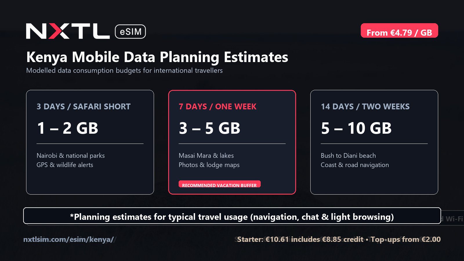 Kenya mobile data planning graphic