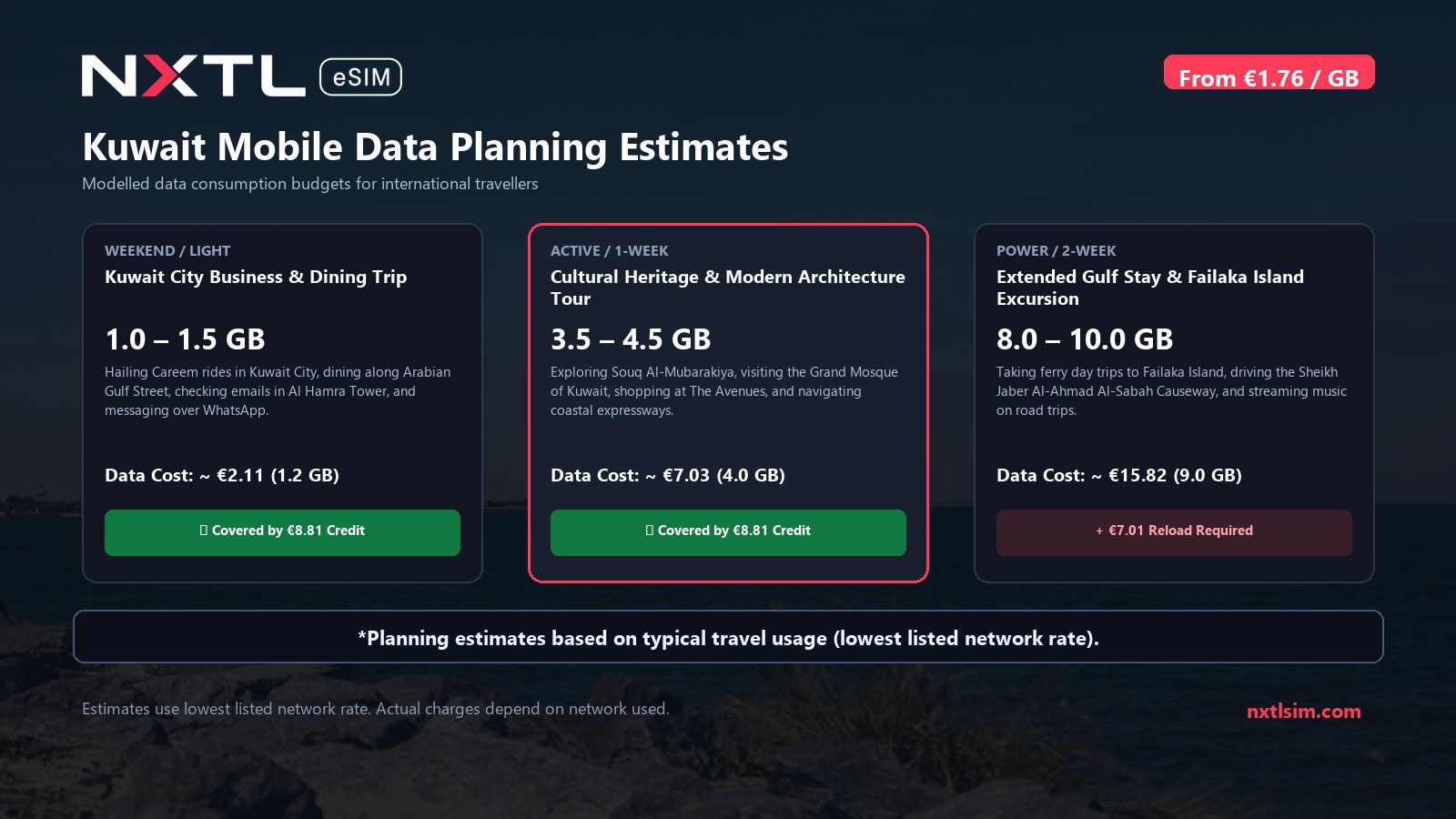 Mobile data usage planning estimates and NXTL rates for Kuwait