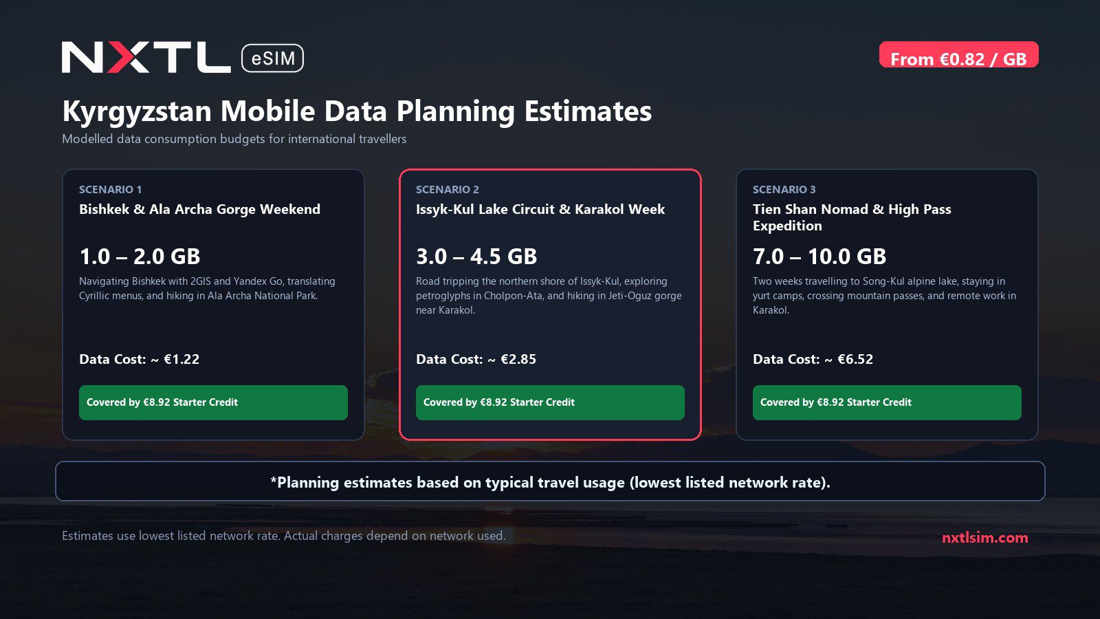Mobile data usage planning estimates and NXTL rates for Kyrgyzstan