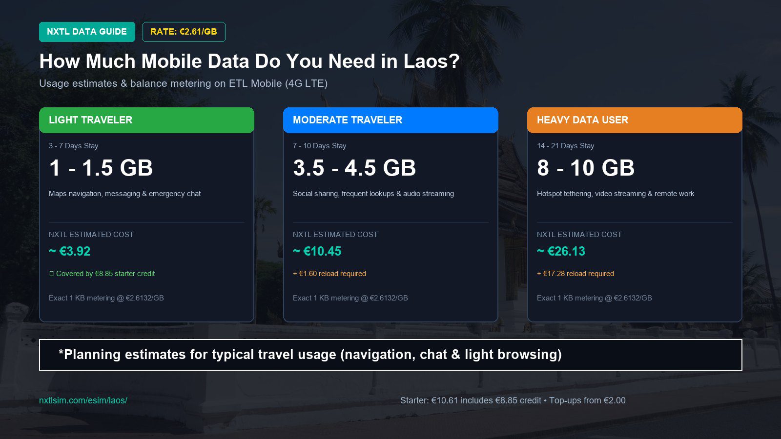 Mobile data usage planning estimates and NXTL rates for Laos
