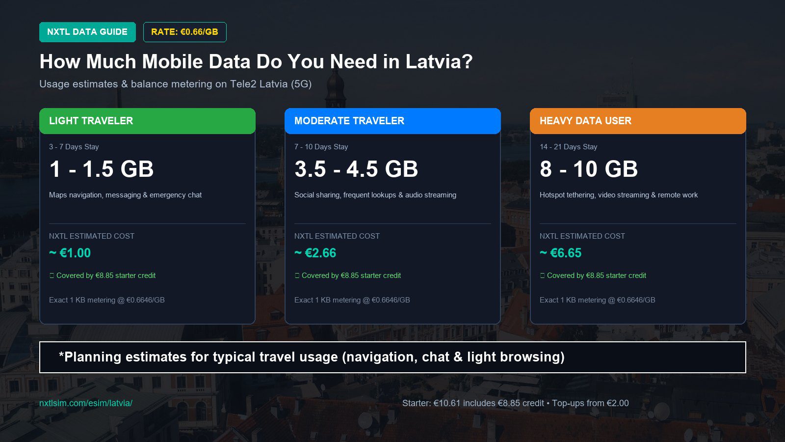 Mobile data usage planning estimates and NXTL rates for Latvia