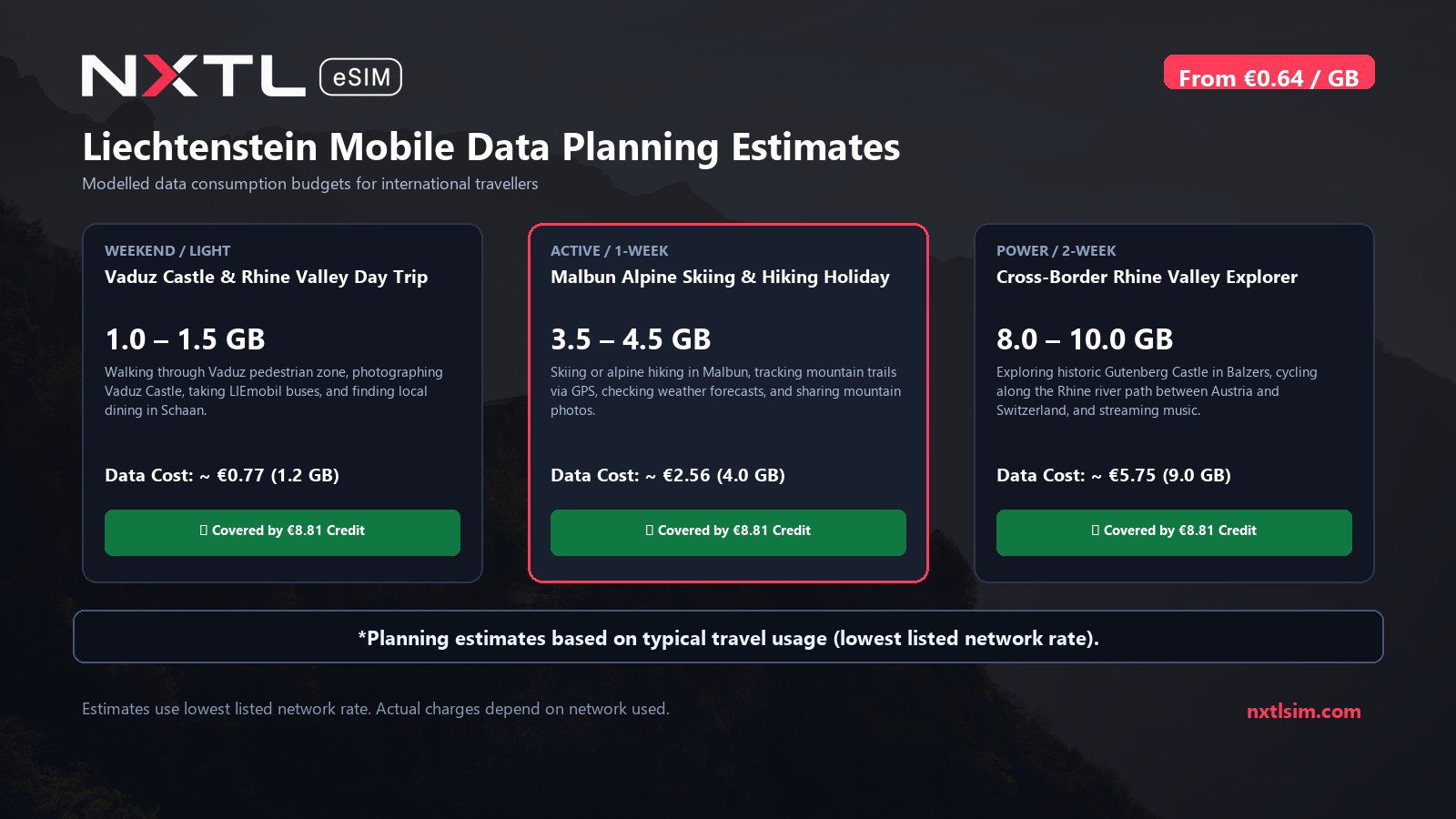 Mobile data usage planning estimates and NXTL rates for Liechtenstein