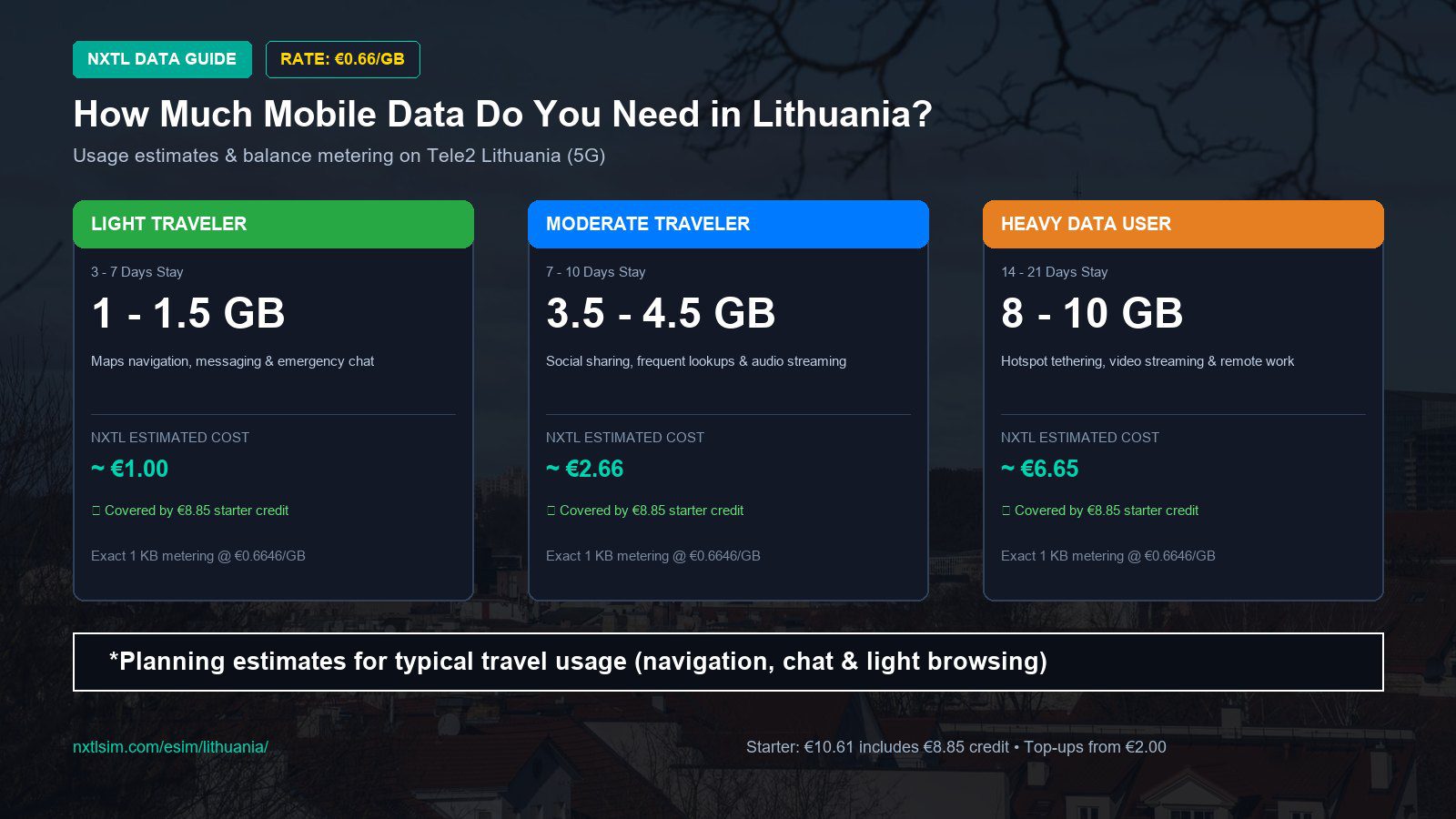 Mobile data usage planning estimates and NXTL rates for Lithuania