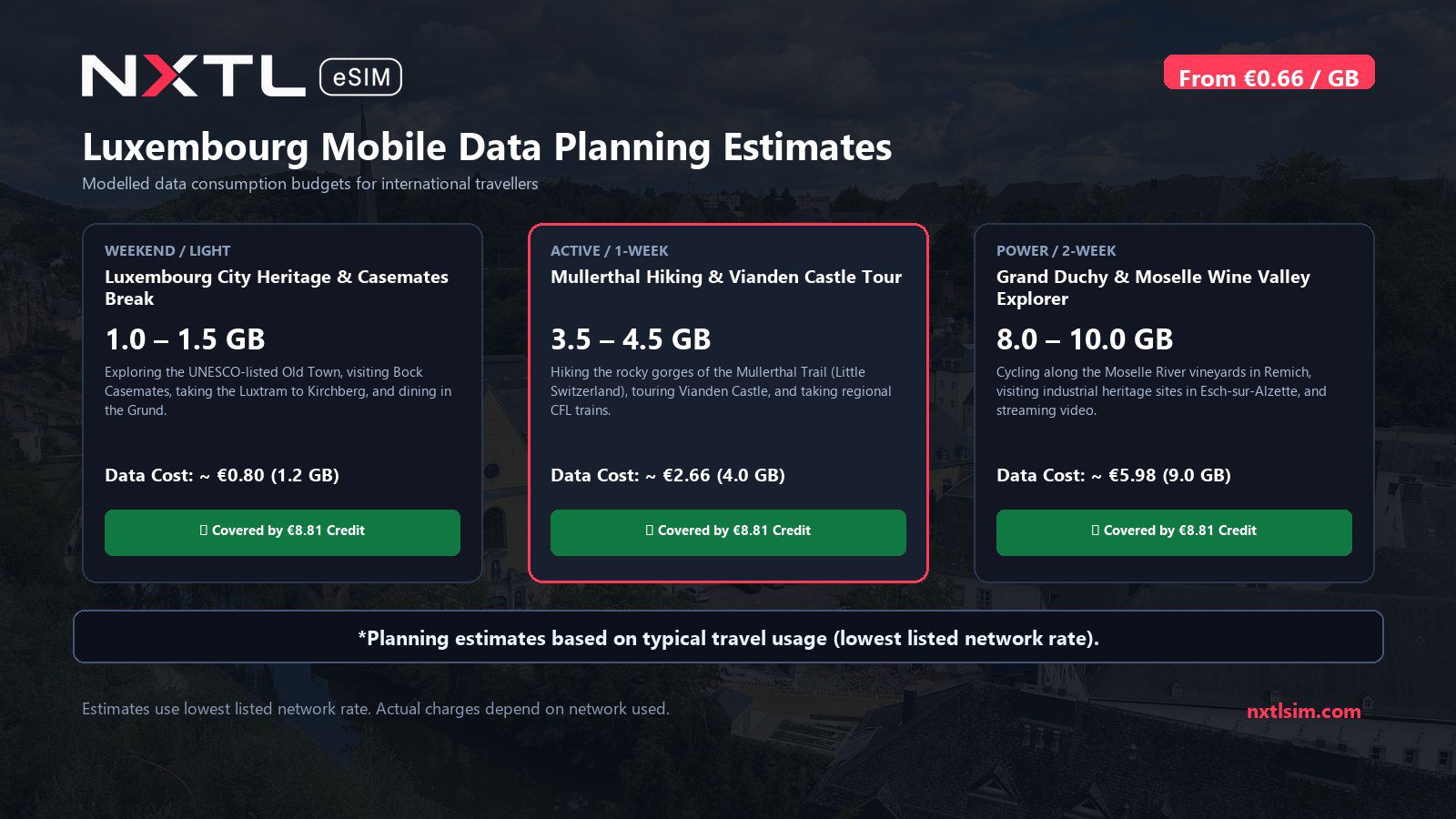 Mobile data usage planning estimates and NXTL rates for Luxembourg