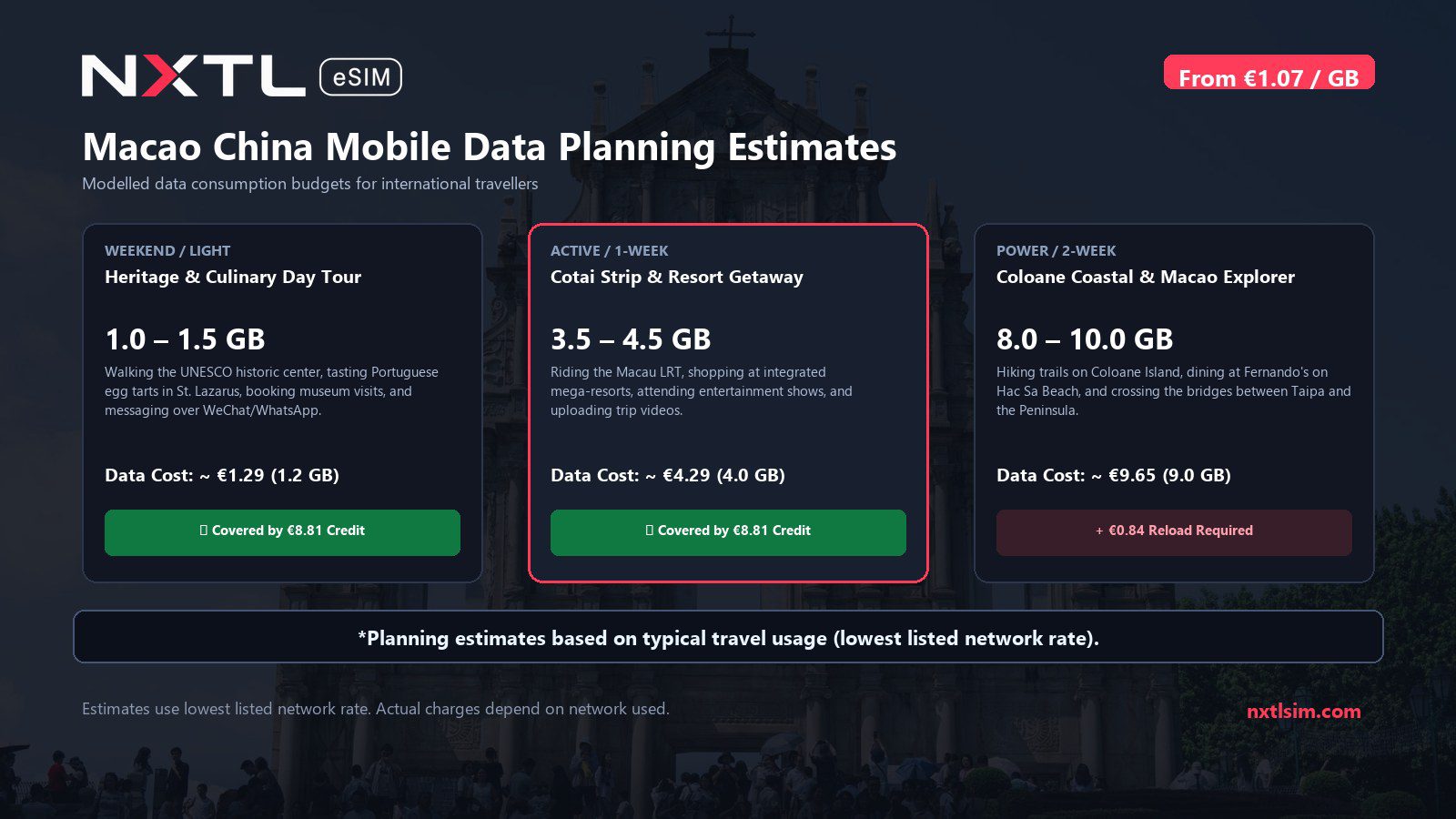 Mobile data usage planning estimates and NXTL rates for Macao China