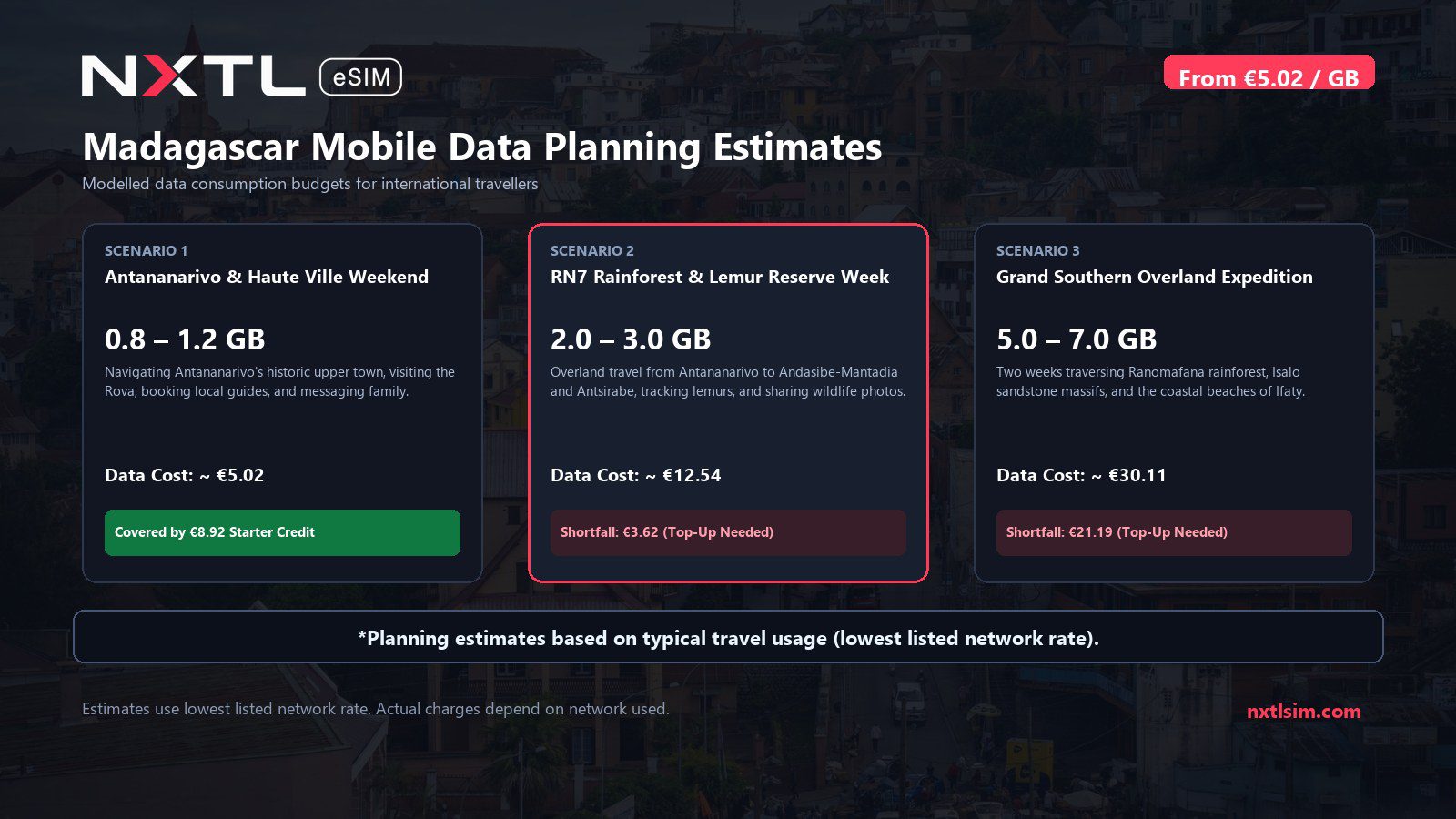 Mobile data usage planning estimates and NXTL rates for Madagascar