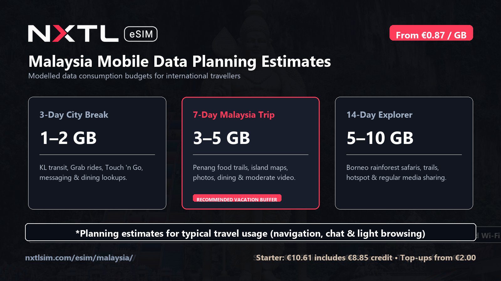 Malaysia mobile data planning graphic