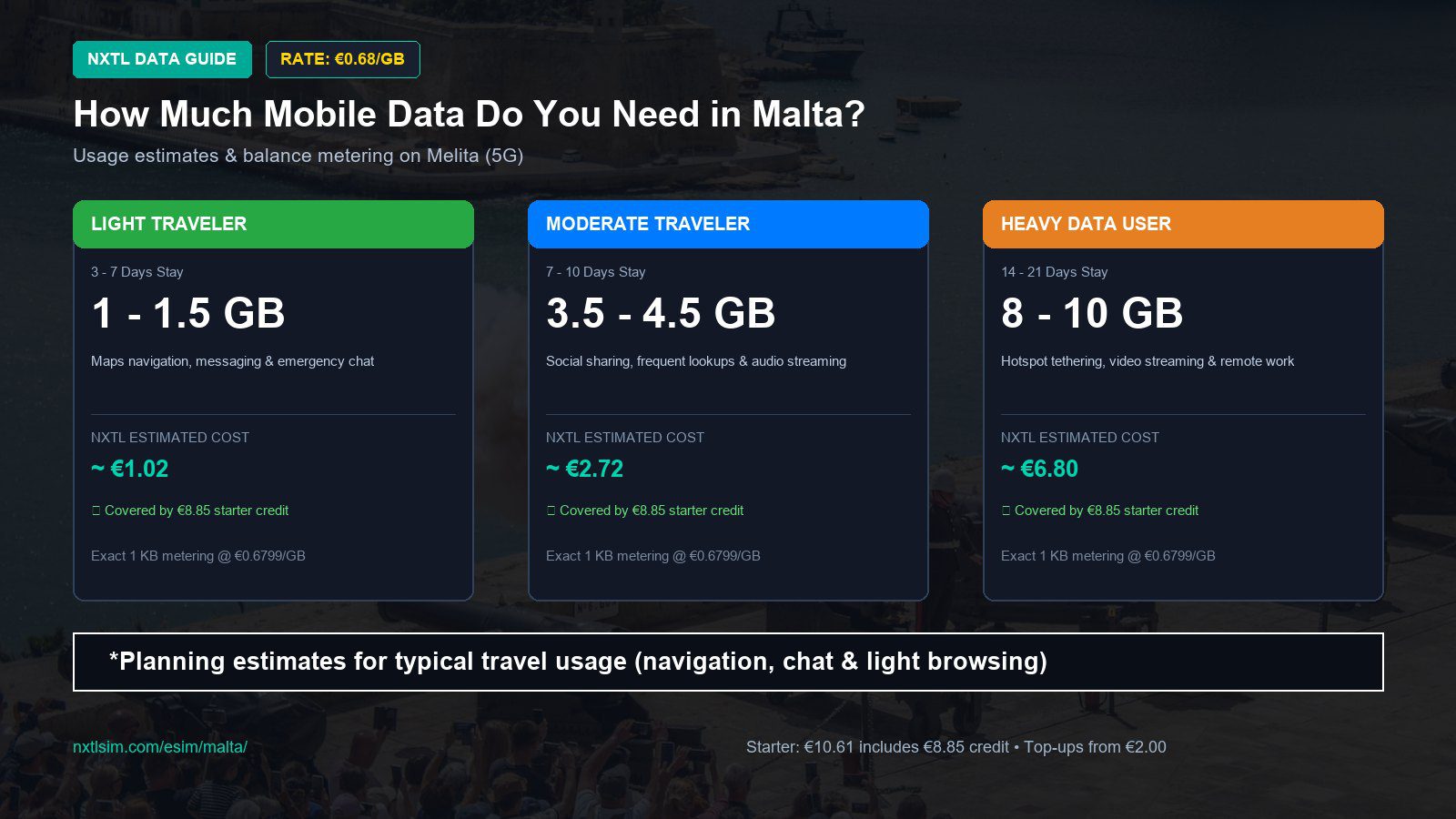 Mobile data usage planning estimates and NXTL rates for Malta