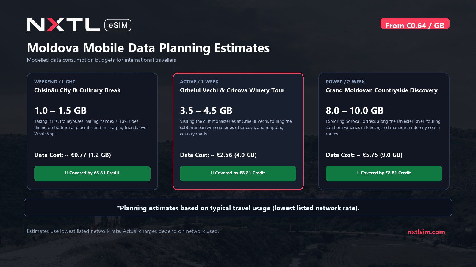 Mobile data usage planning estimates and NXTL rates for Moldova