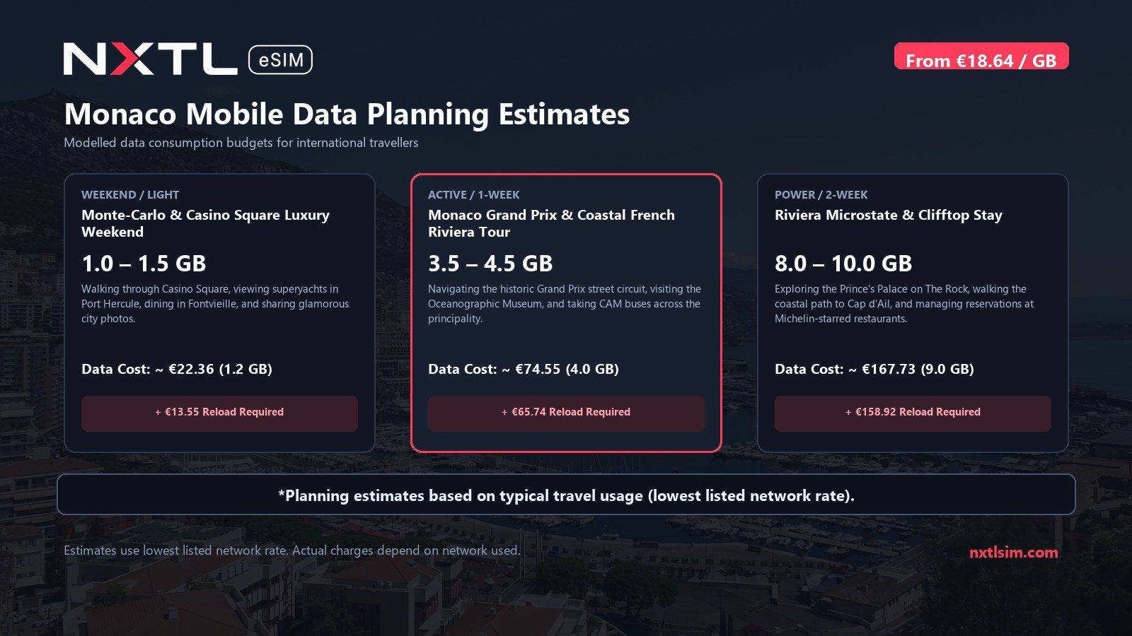 Mobile data usage planning estimates and NXTL rates for Monaco
