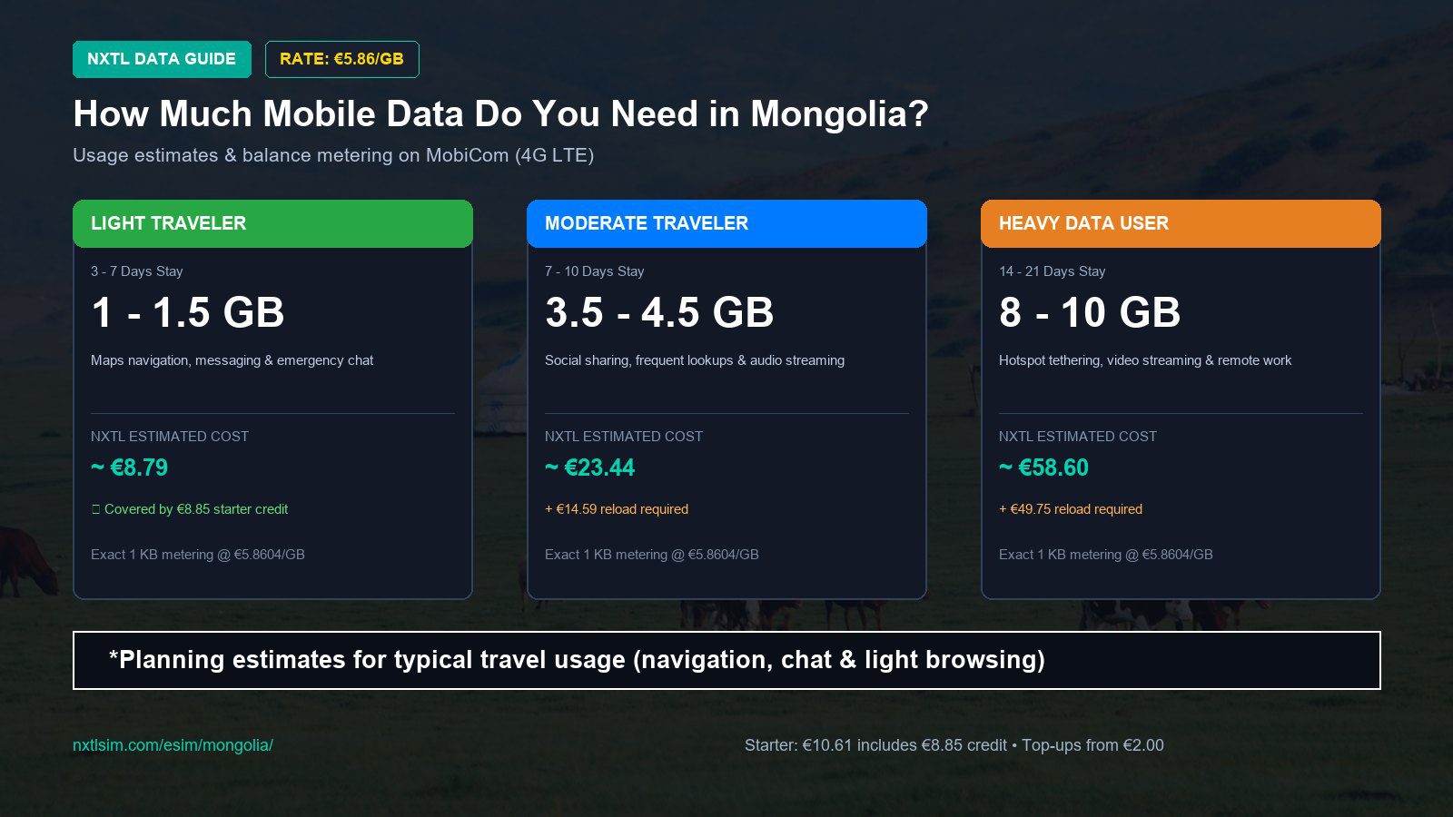 Mobile data usage planning estimates and NXTL rates for Mongolia