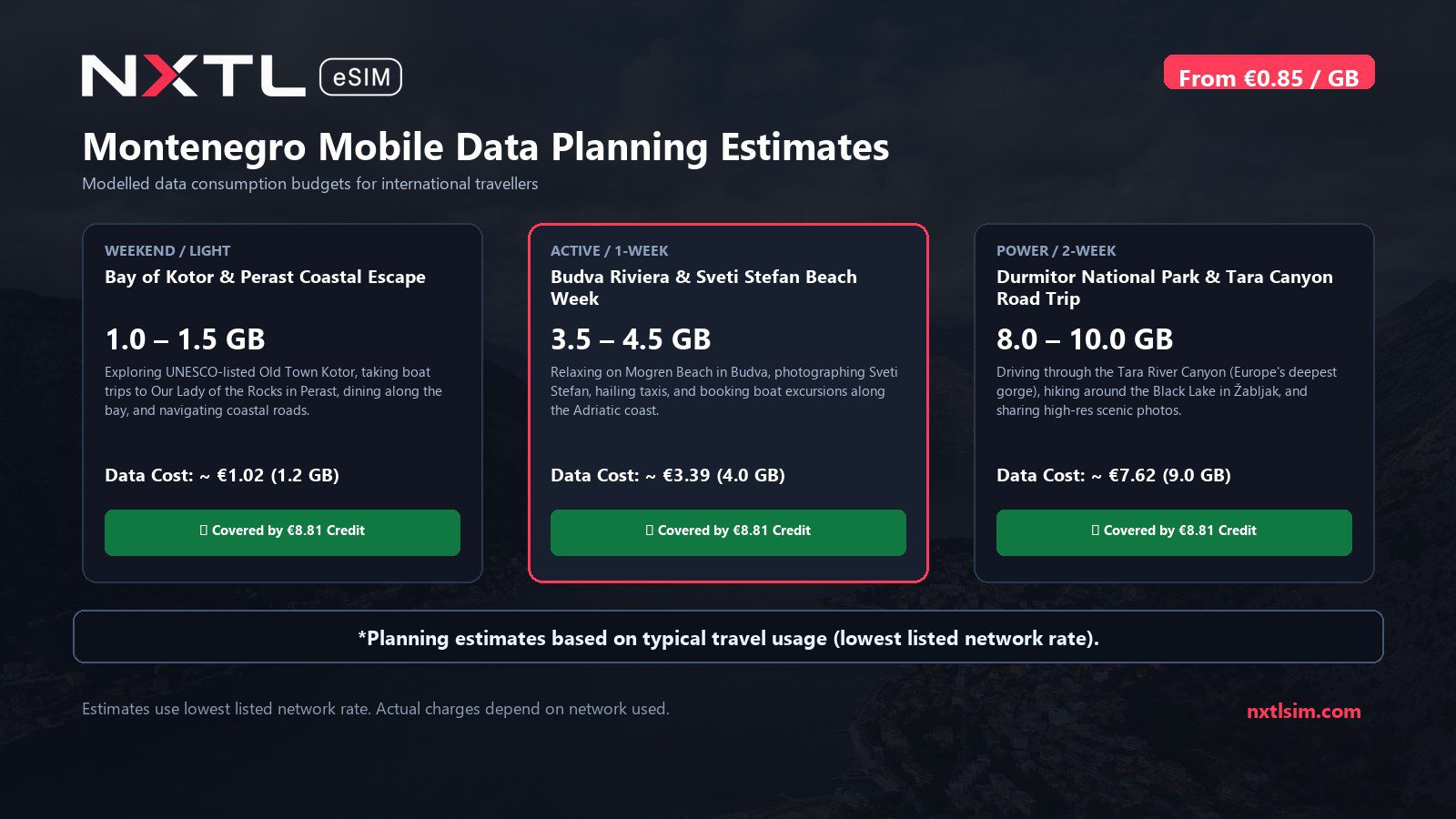 Mobile data usage planning estimates and NXTL rates for Montenegro
