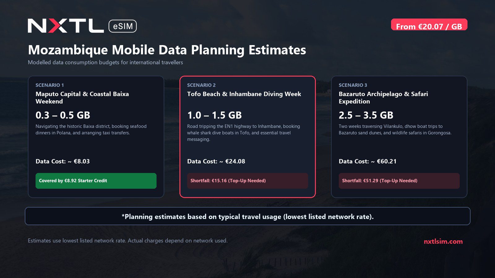 Mobile data usage planning estimates and NXTL rates for Mozambique