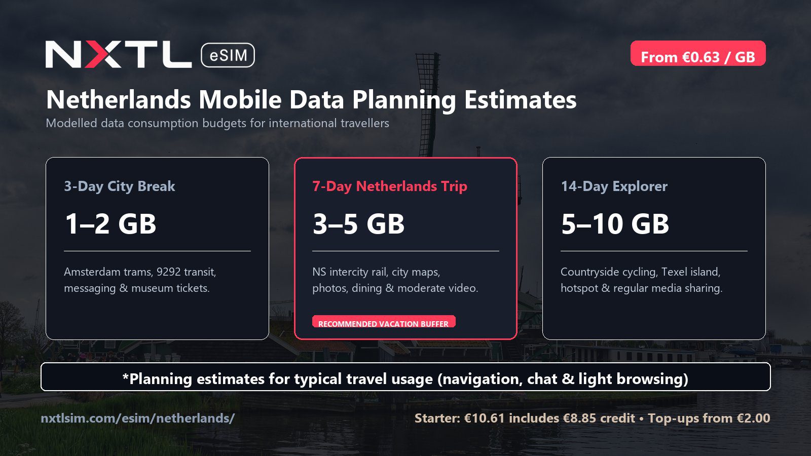 Netherlands mobile data planning graphic