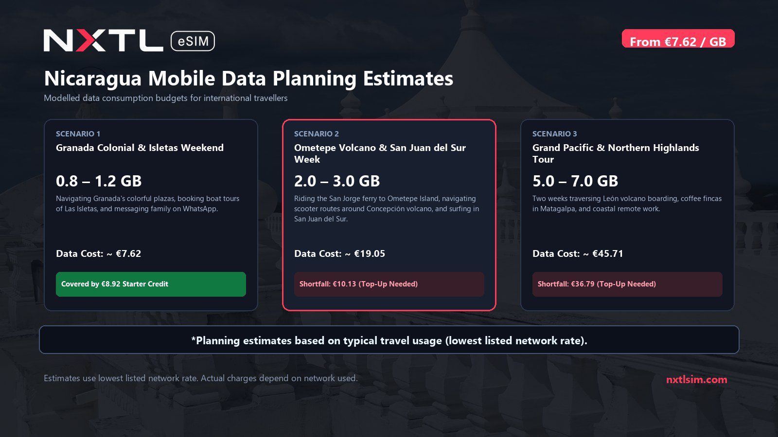 Mobile data usage planning estimates and NXTL rates for Nicaragua