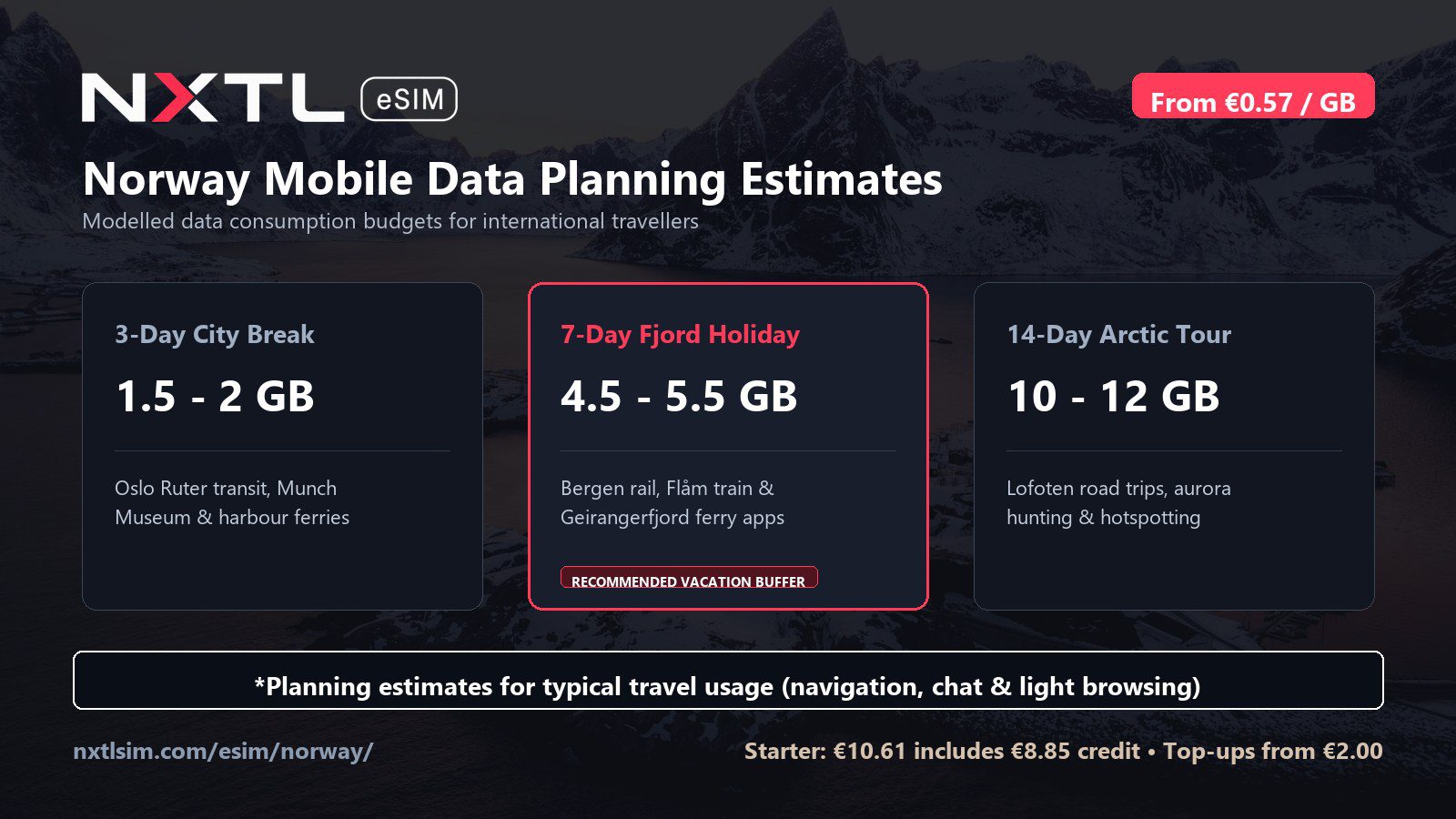 Norway mobile data planning graphic