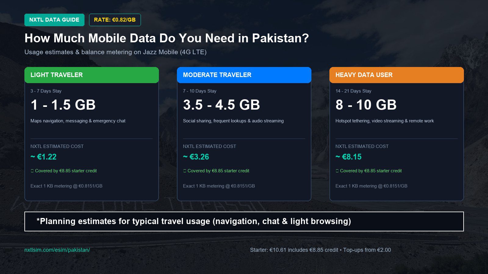 Mobile data usage planning estimates and NXTL rates for Pakistan