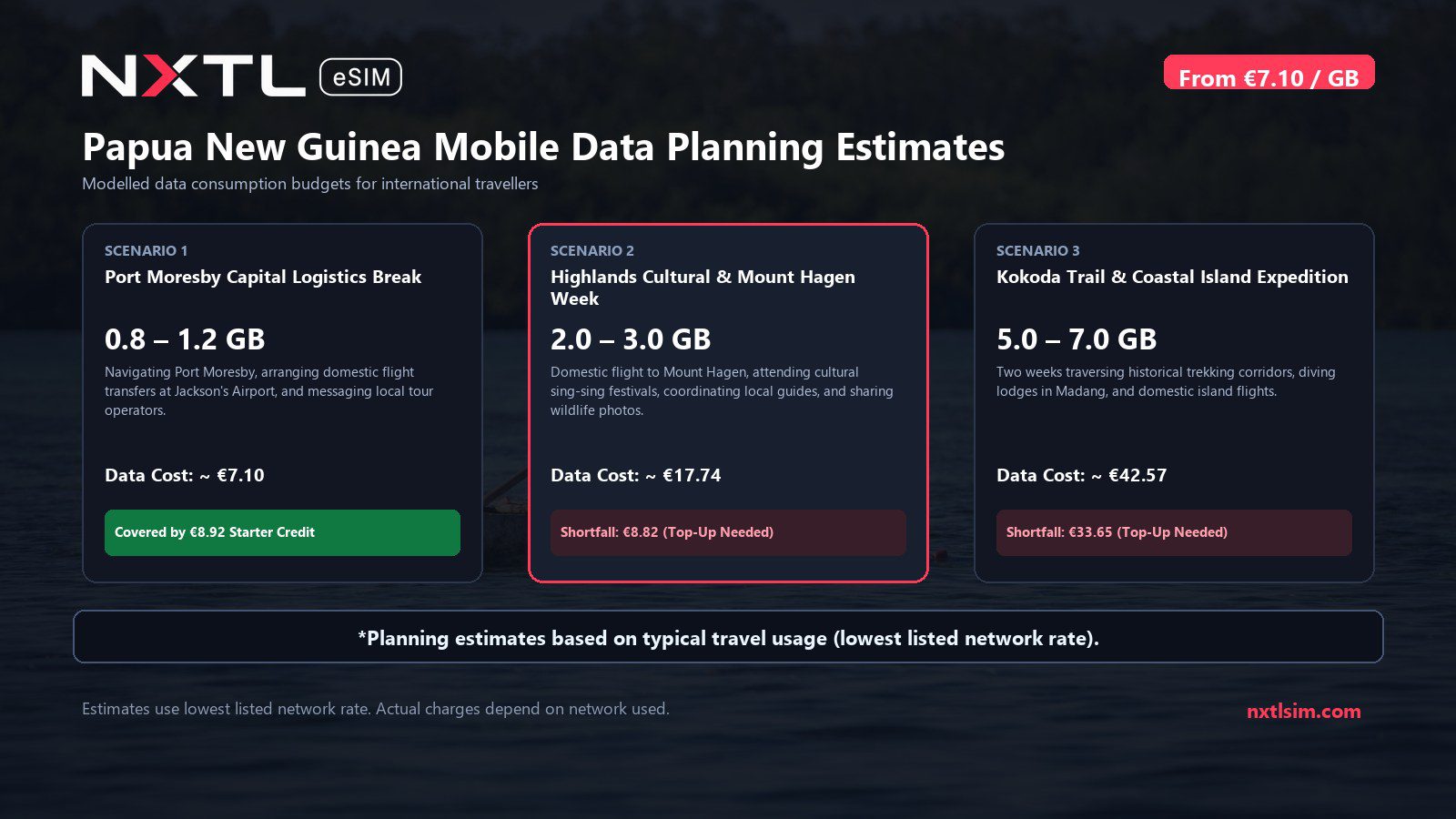 Mobile data usage planning estimates and NXTL rates for Papua New Guinea