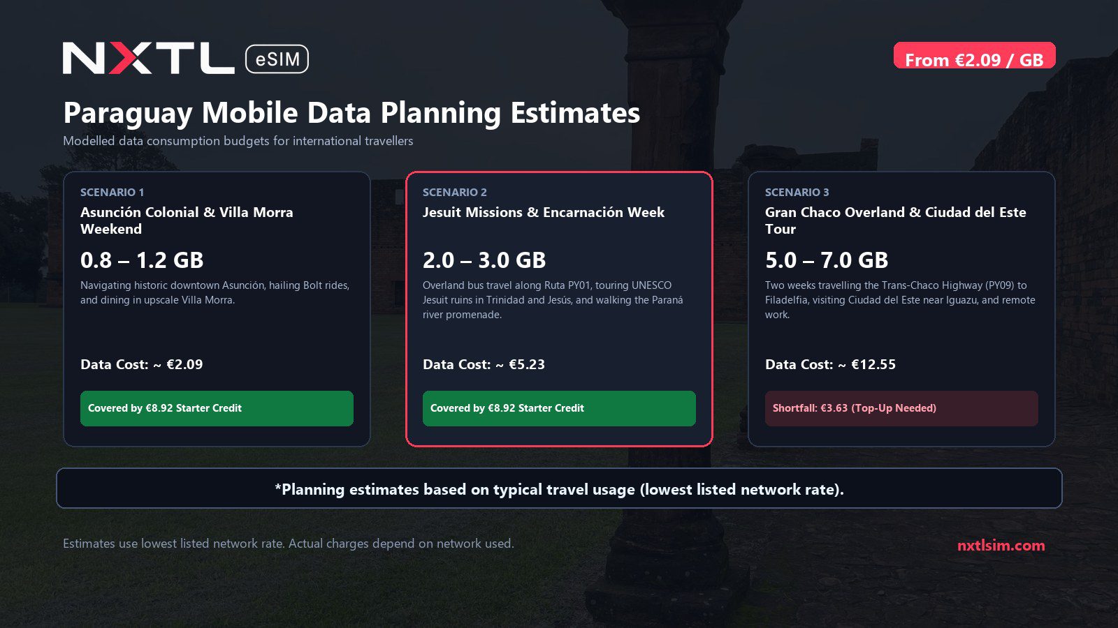 Mobile data usage planning estimates and NXTL rates for Paraguay