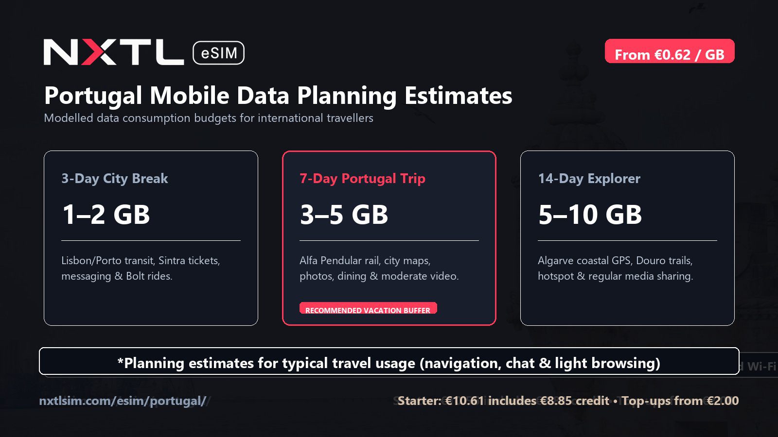 Portugal mobile data planning graphic