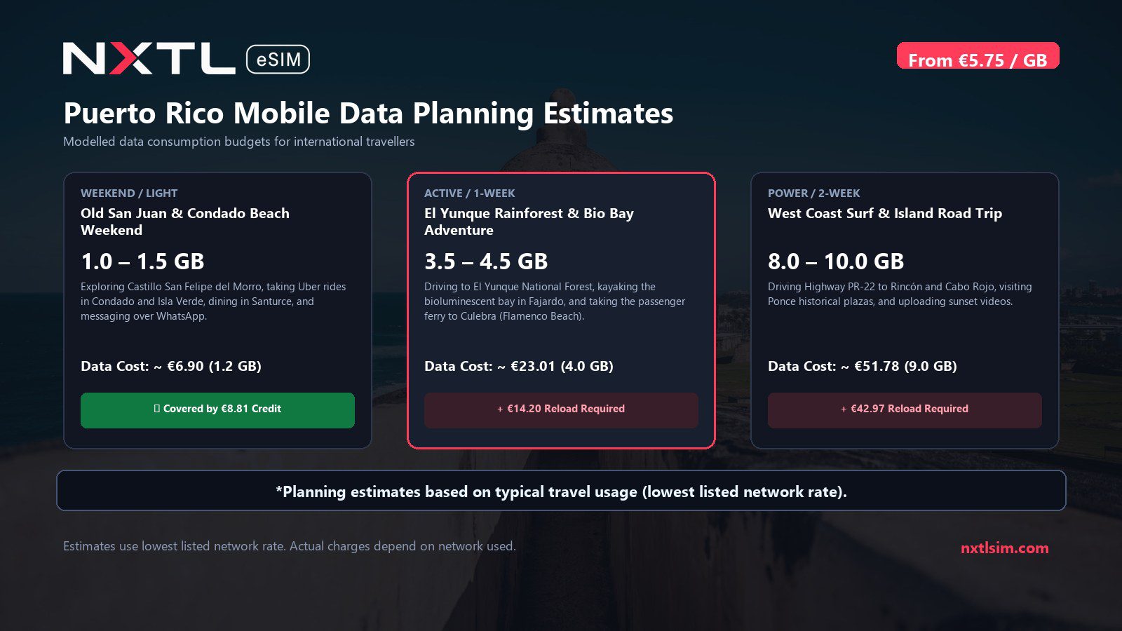 Mobile data usage planning estimates and NXTL rates for Puerto Rico