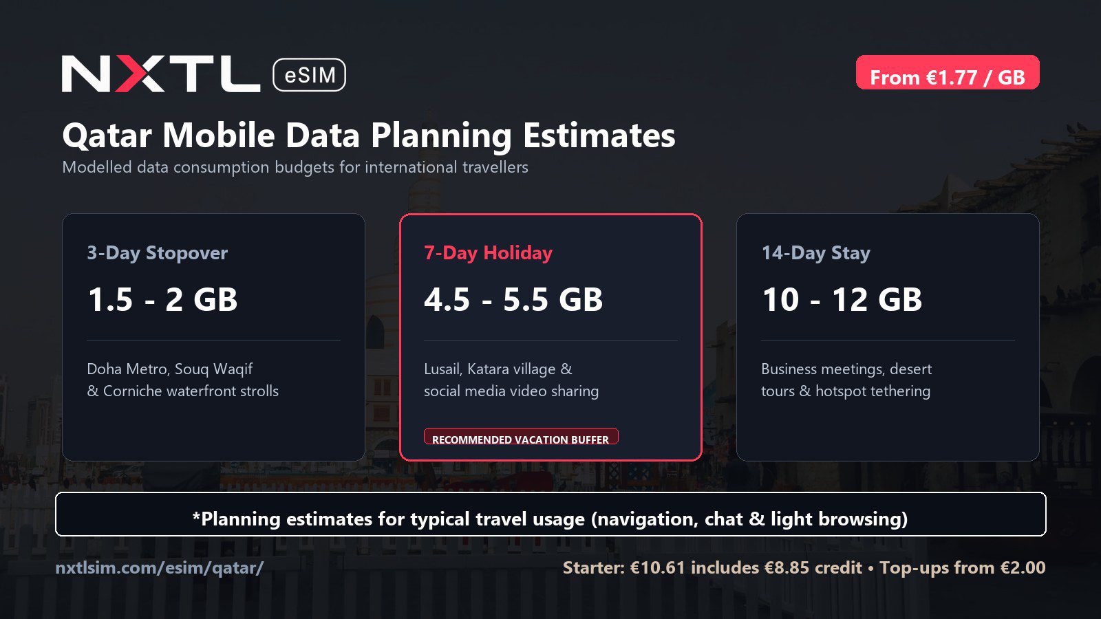Qatar mobile data planning graphic