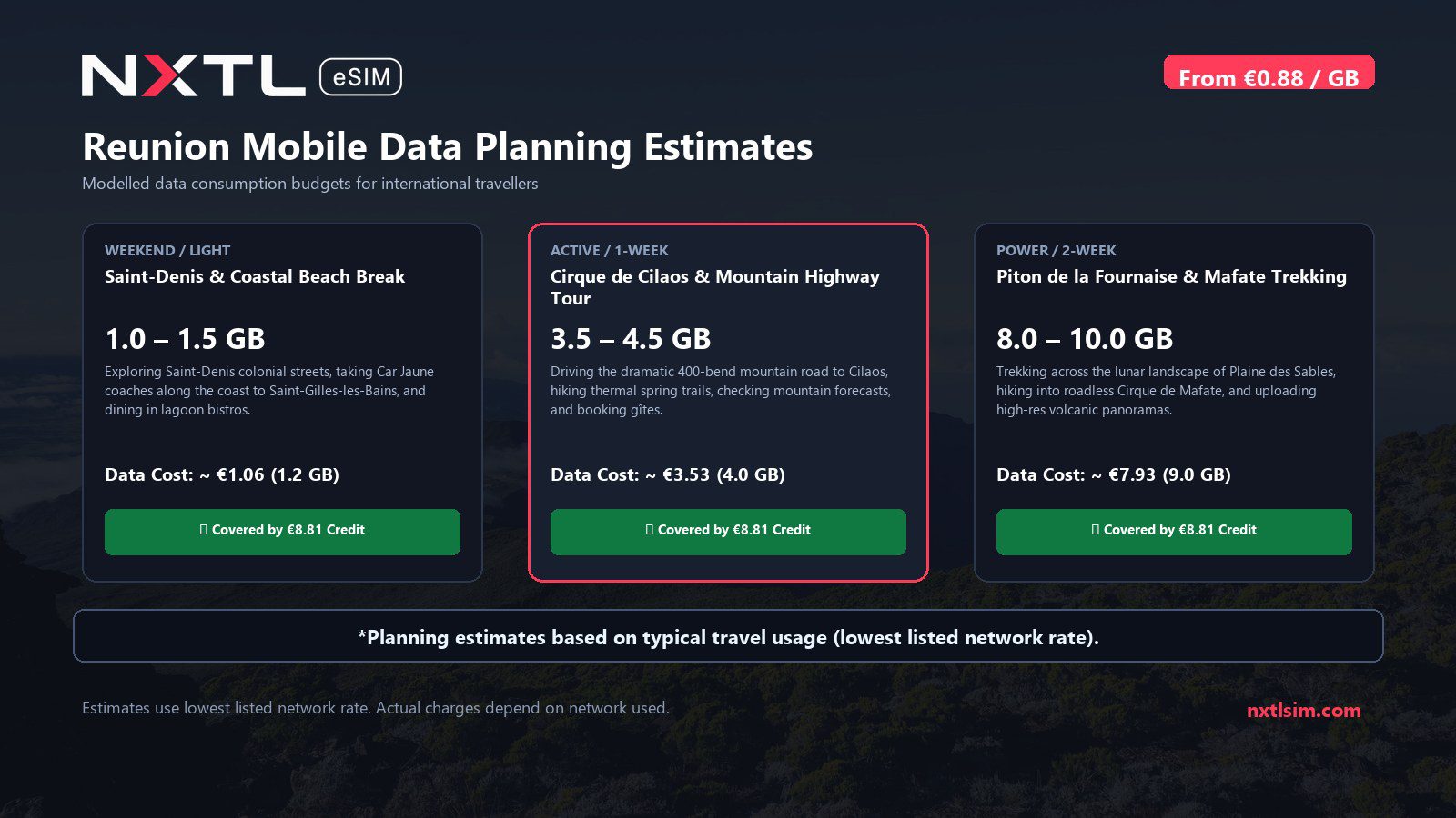 Mobile data usage planning estimates and NXTL rates for Reunion