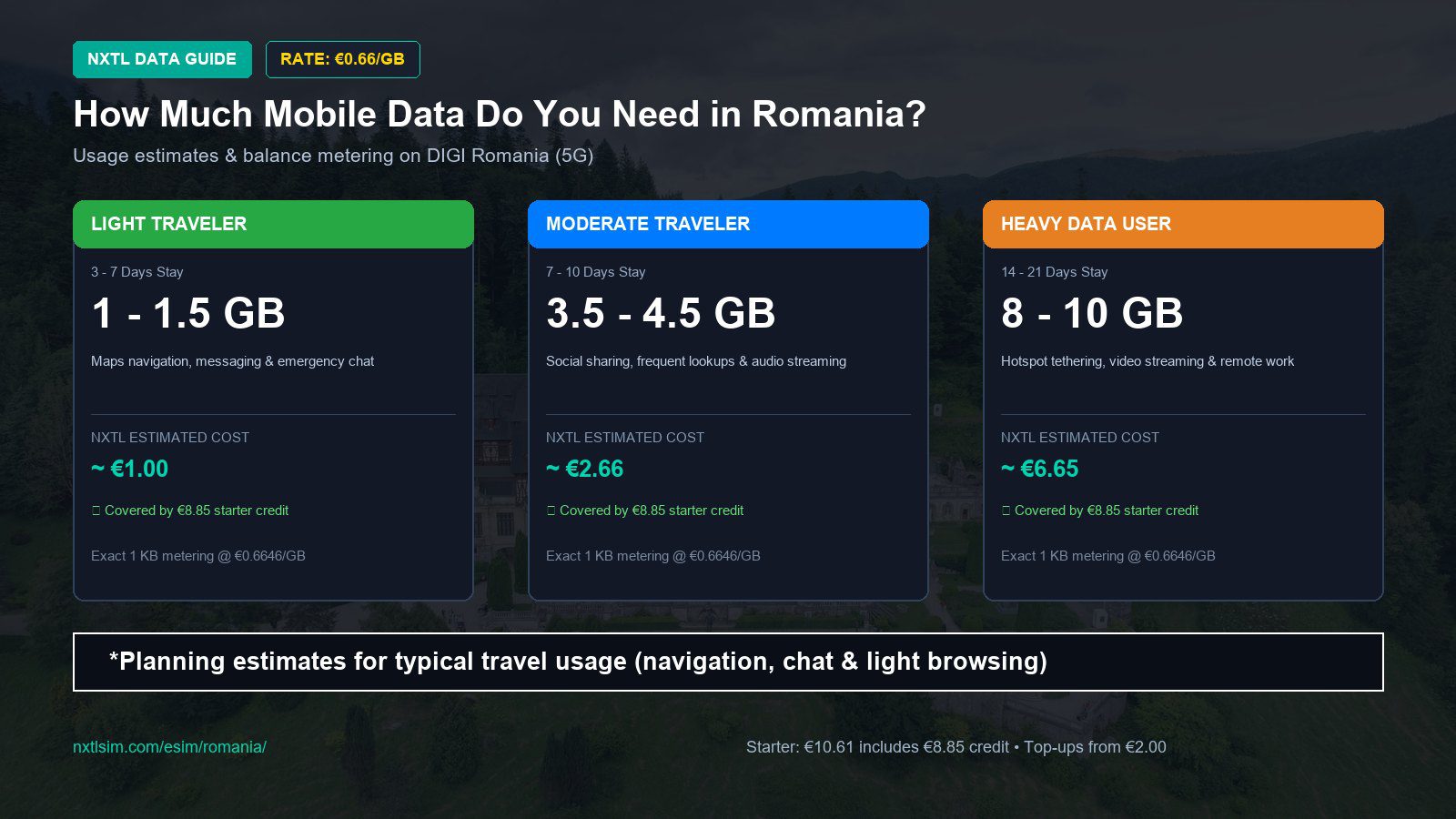 Mobile data usage planning estimates and NXTL rates for Romania