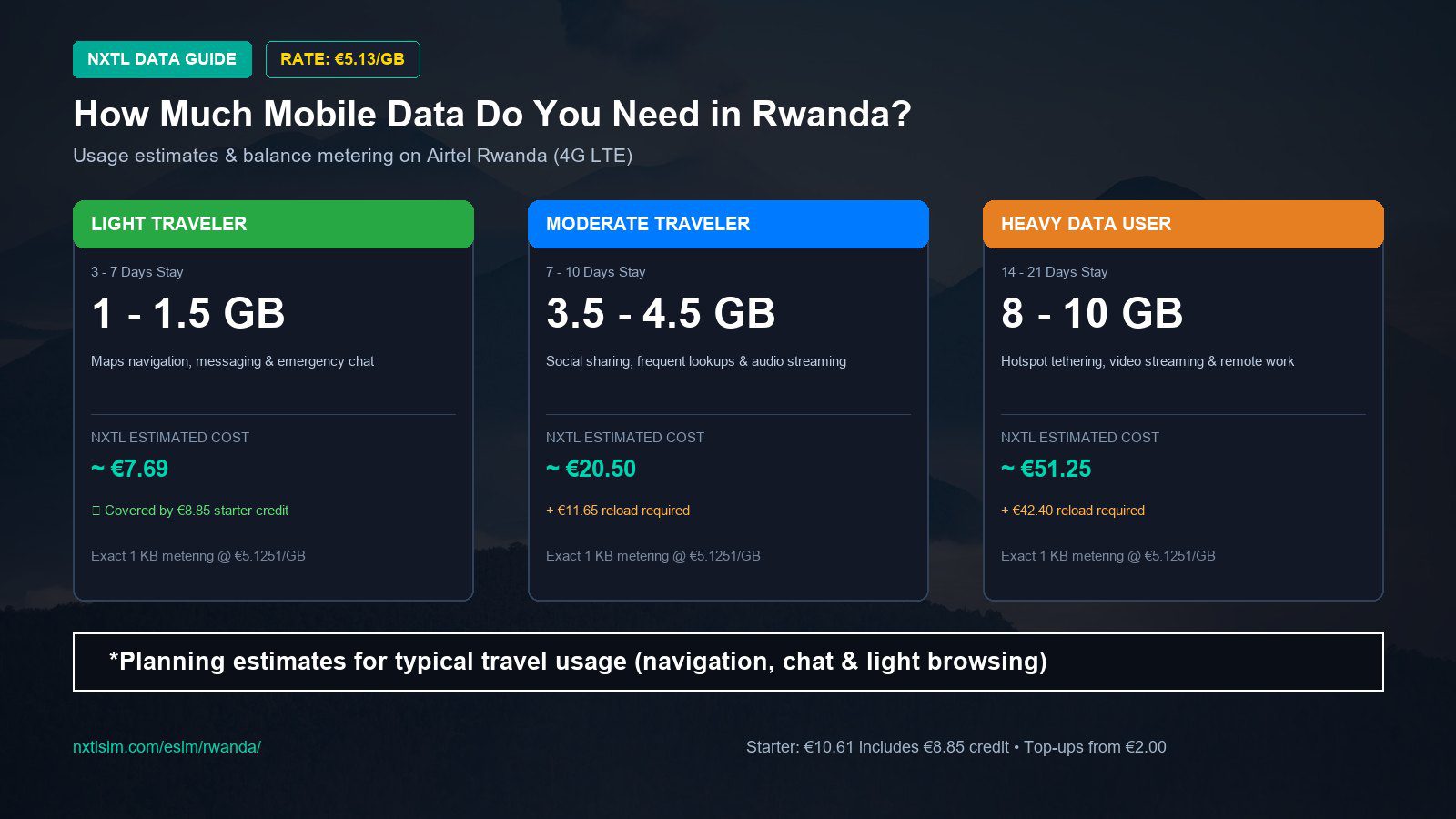 Mobile data usage planning estimates and NXTL rates for Rwanda