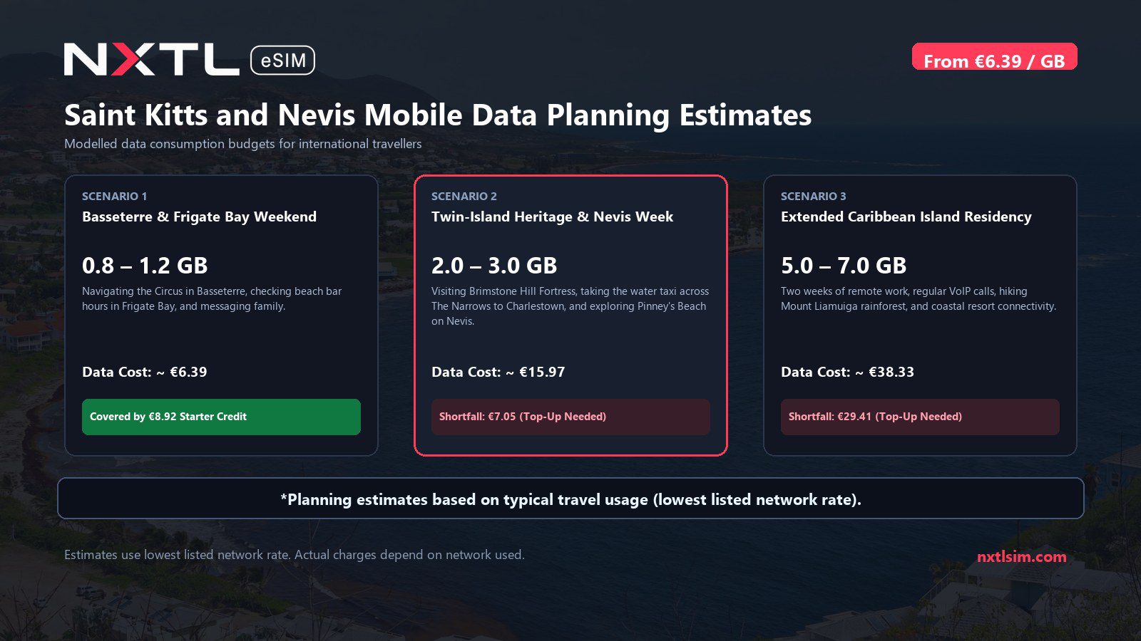 Mobile data usage planning estimates and NXTL rates for Saint Kitts and Nevis