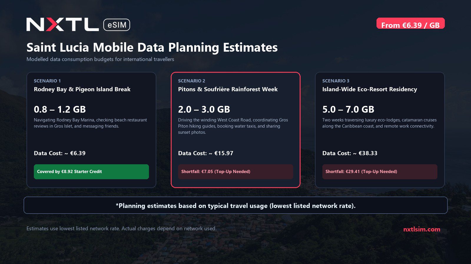 Mobile data usage planning estimates and NXTL rates for Saint Lucia