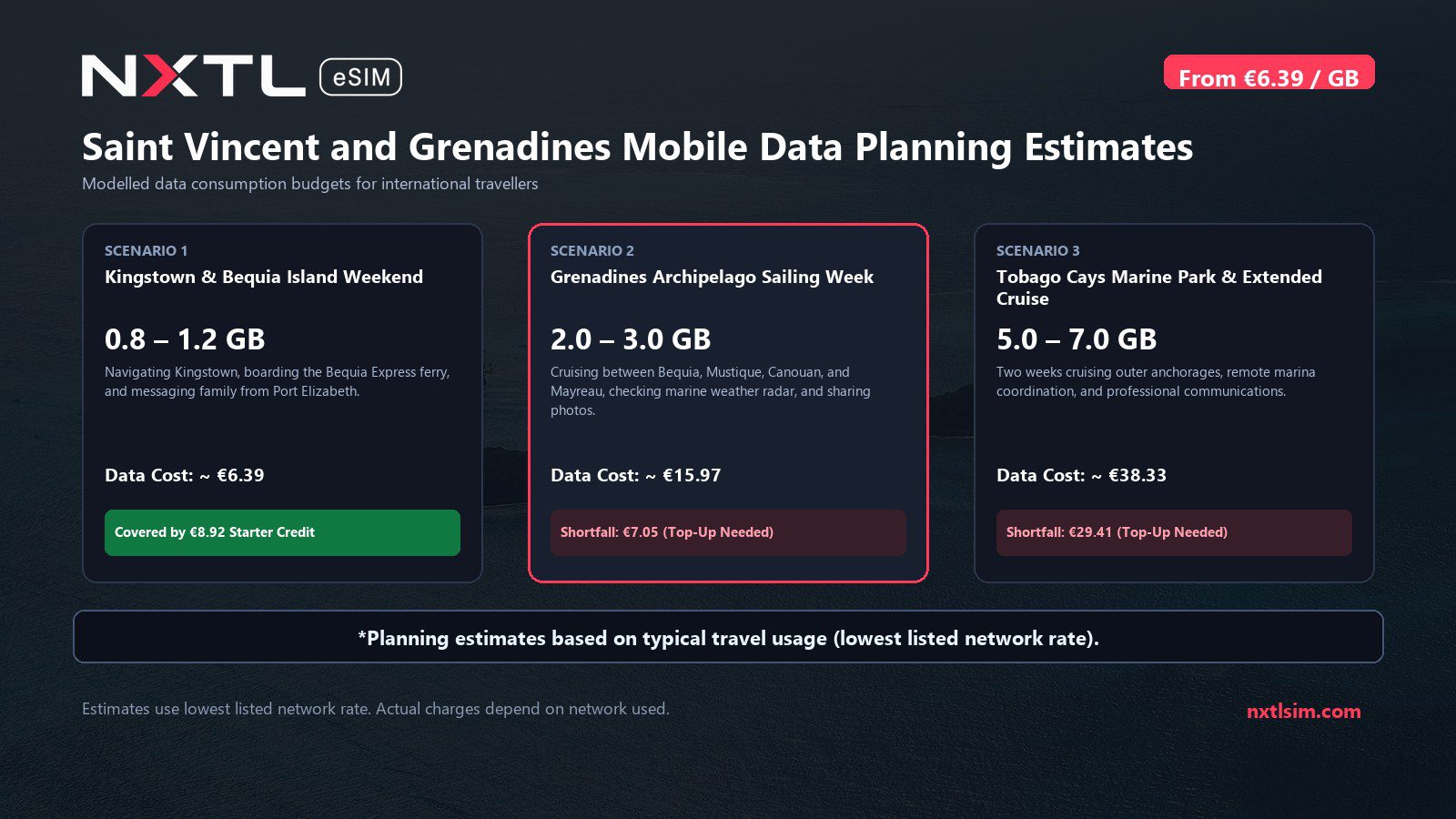 Mobile data usage planning estimates and NXTL rates for Saint Vincent and Grenadines