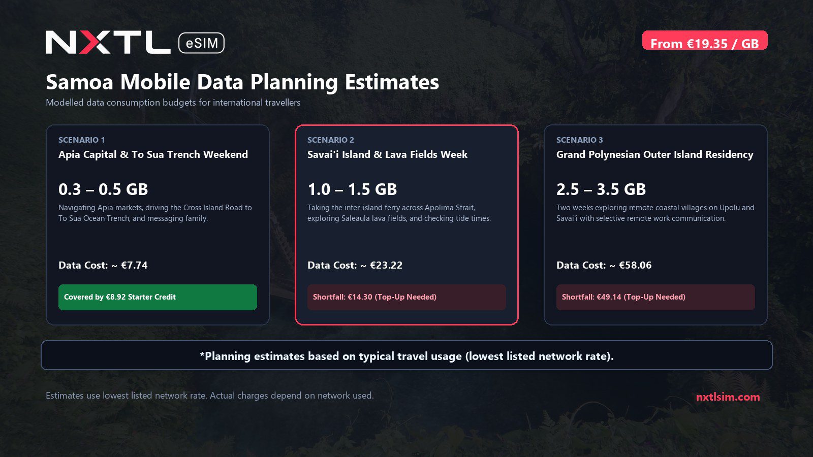 Mobile data usage planning estimates and NXTL rates for Samoa
