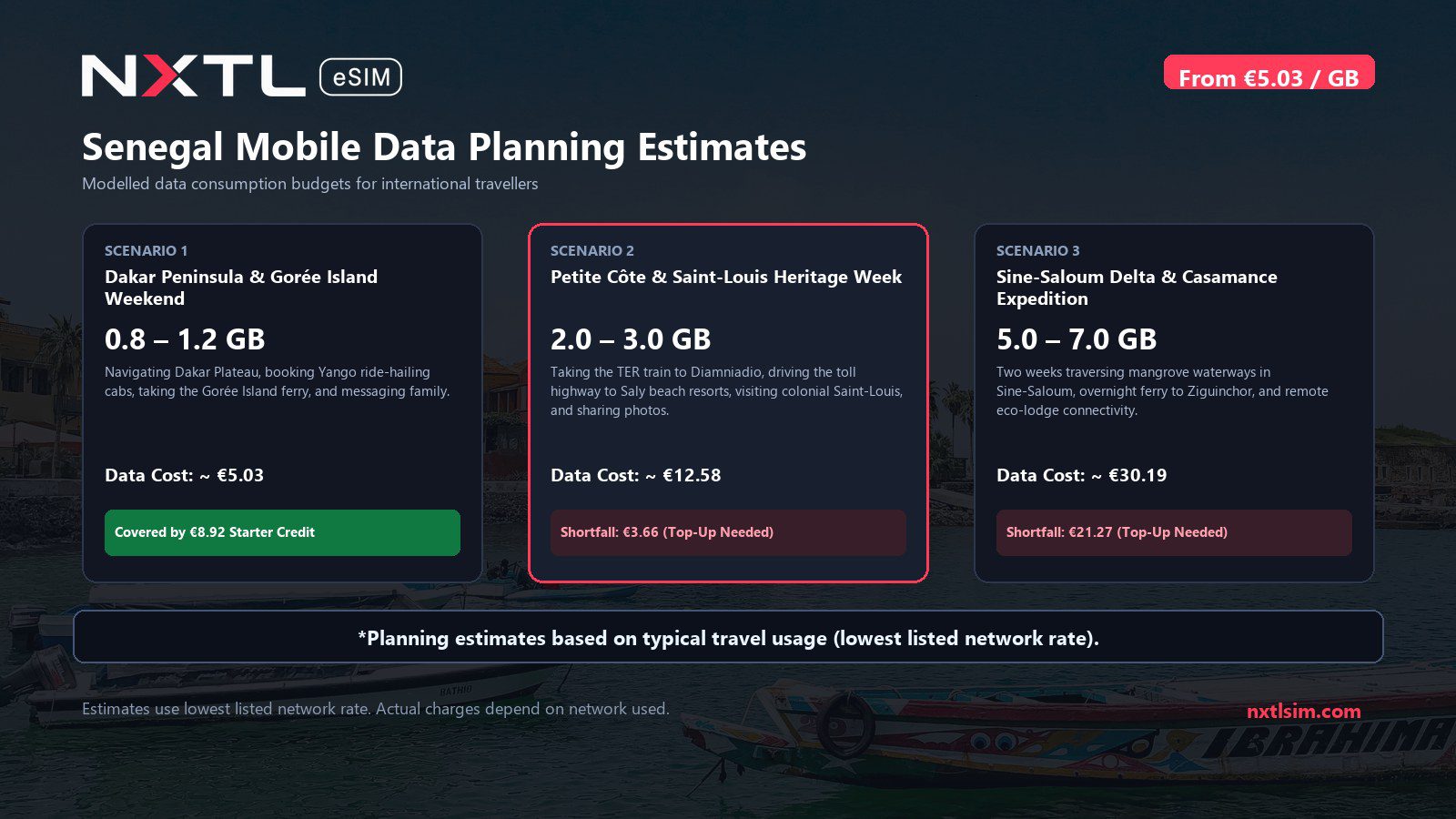 Mobile data usage planning estimates and NXTL rates for Senegal