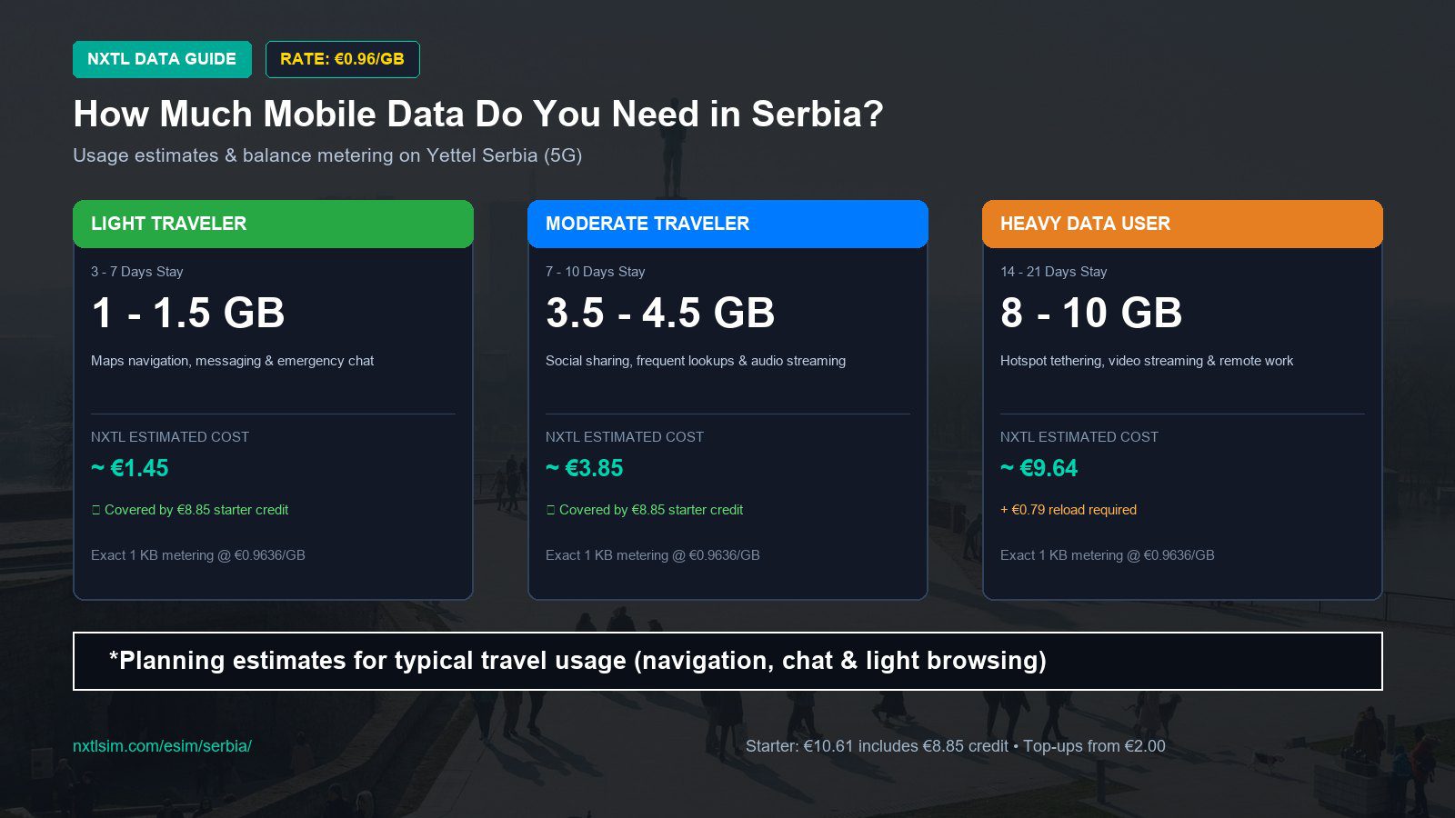 Mobile data usage planning estimates and NXTL rates for Serbia