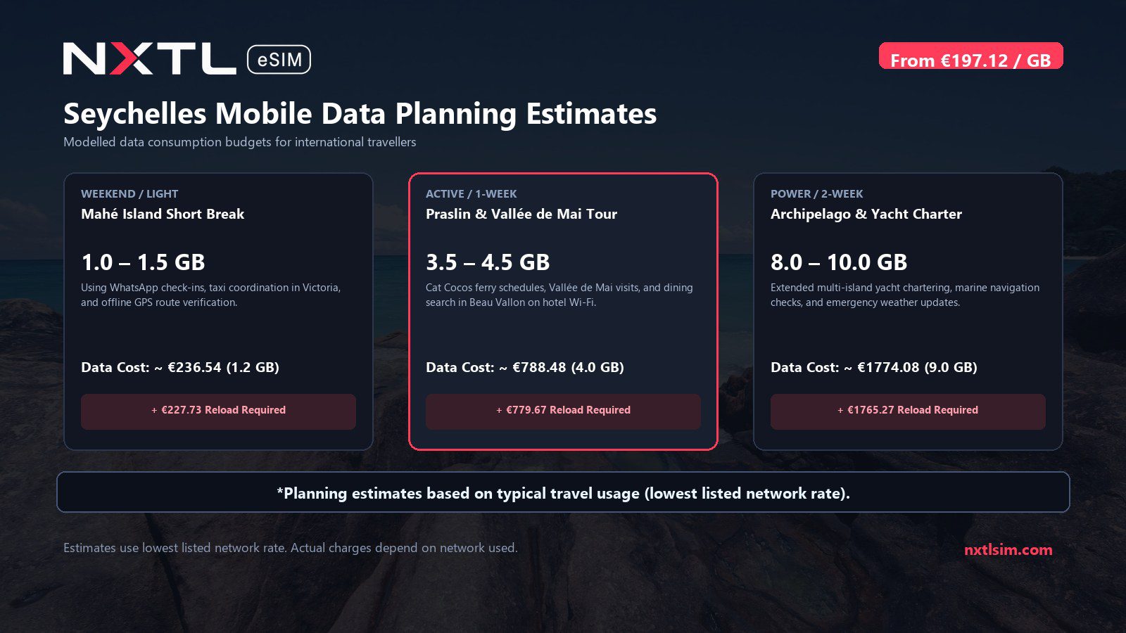 Mobile data usage planning estimates and NXTL rates for Seychelles