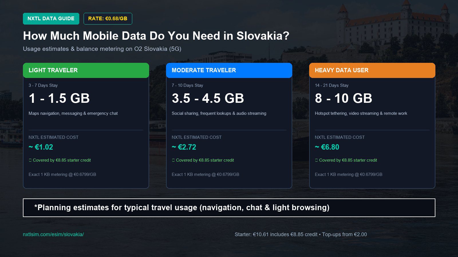 Mobile data usage planning estimates and NXTL rates for Slovakia