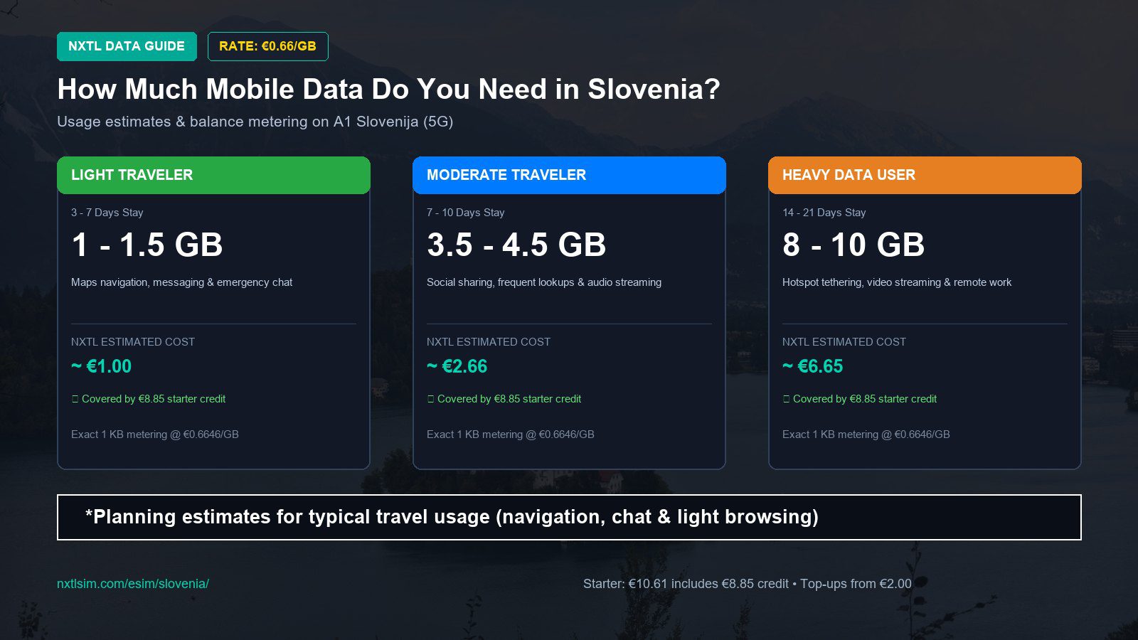 Mobile data usage planning estimates and NXTL rates for Slovenia