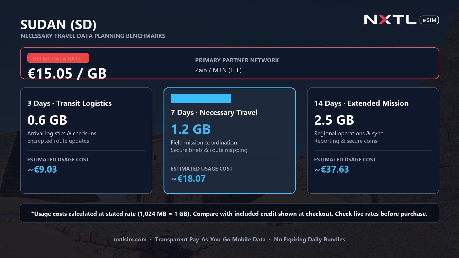 Mobile data usage planning estimates and NXTL rates for Sudan