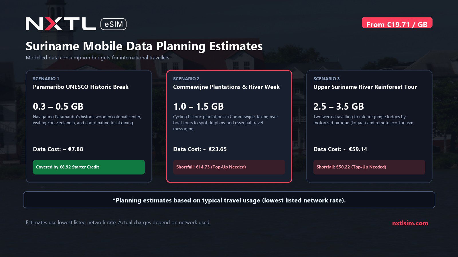 Mobile data usage planning estimates and NXTL rates for Suriname
