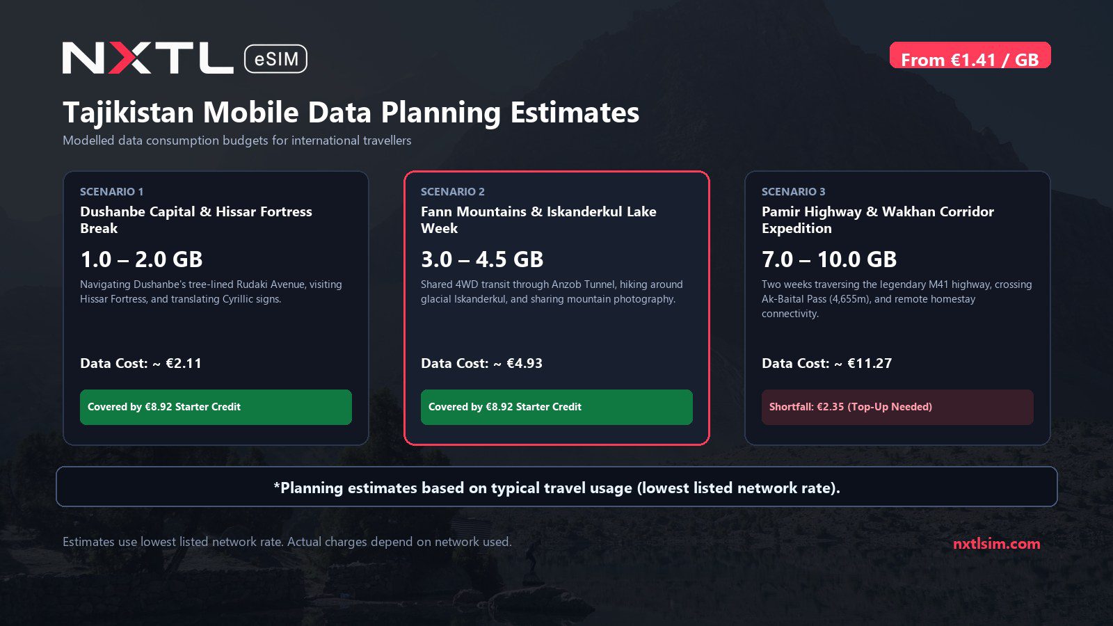 Mobile data usage planning estimates and NXTL rates for Tajikistan