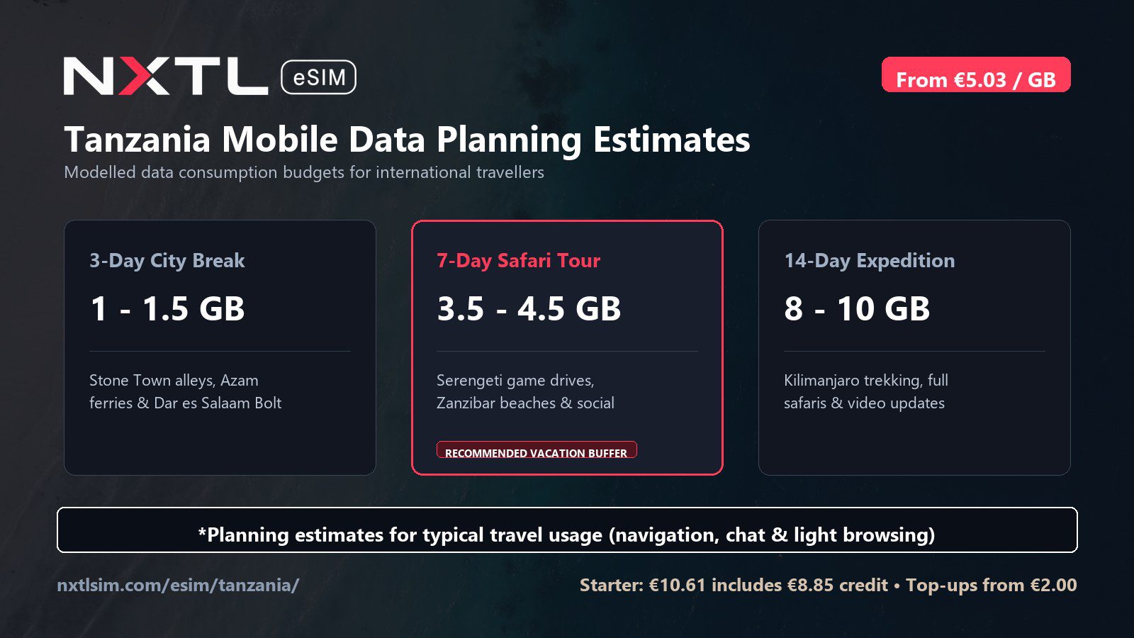Tanzania mobile data planning graphic