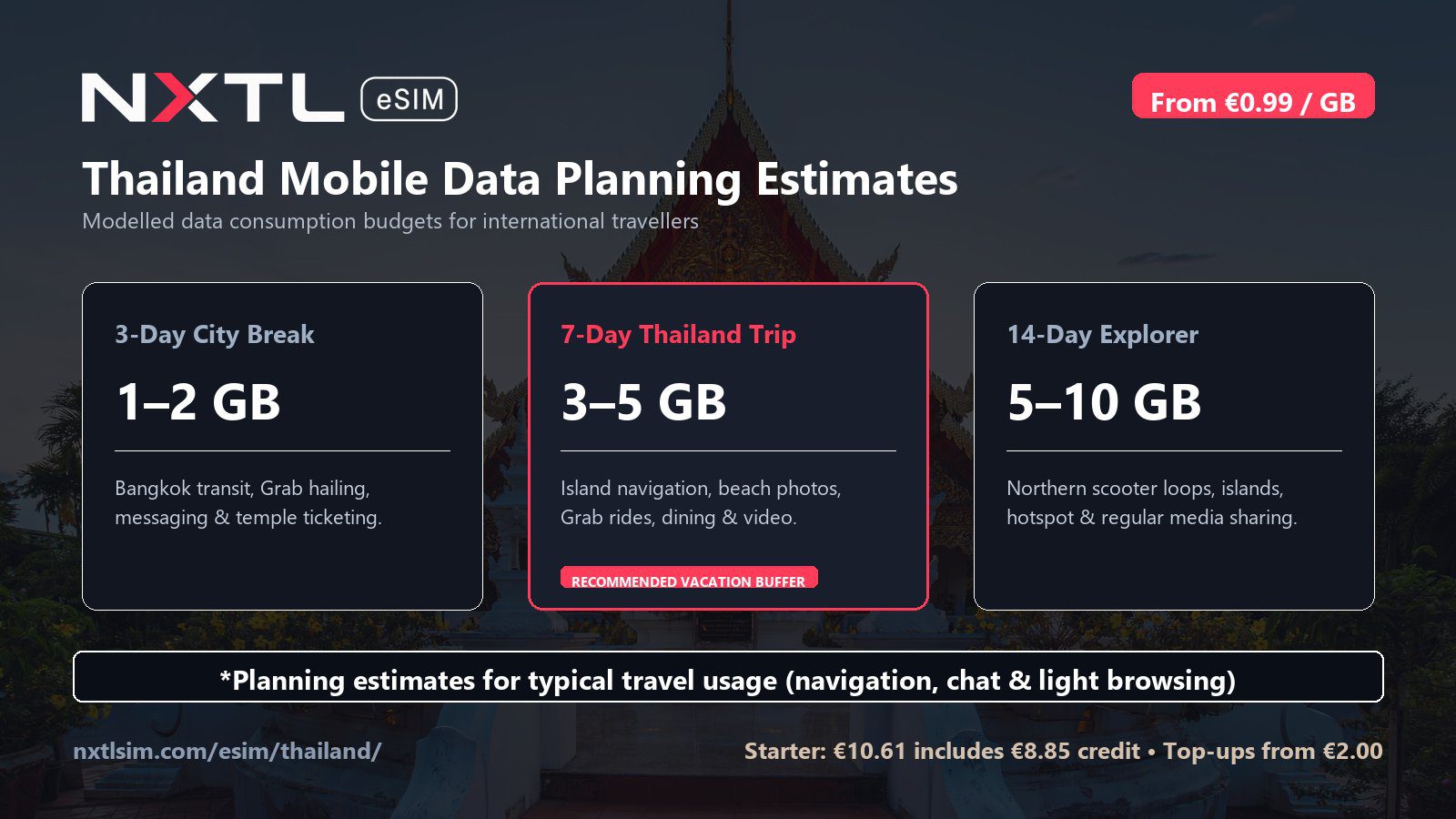 Thailand mobile data planning graphic
