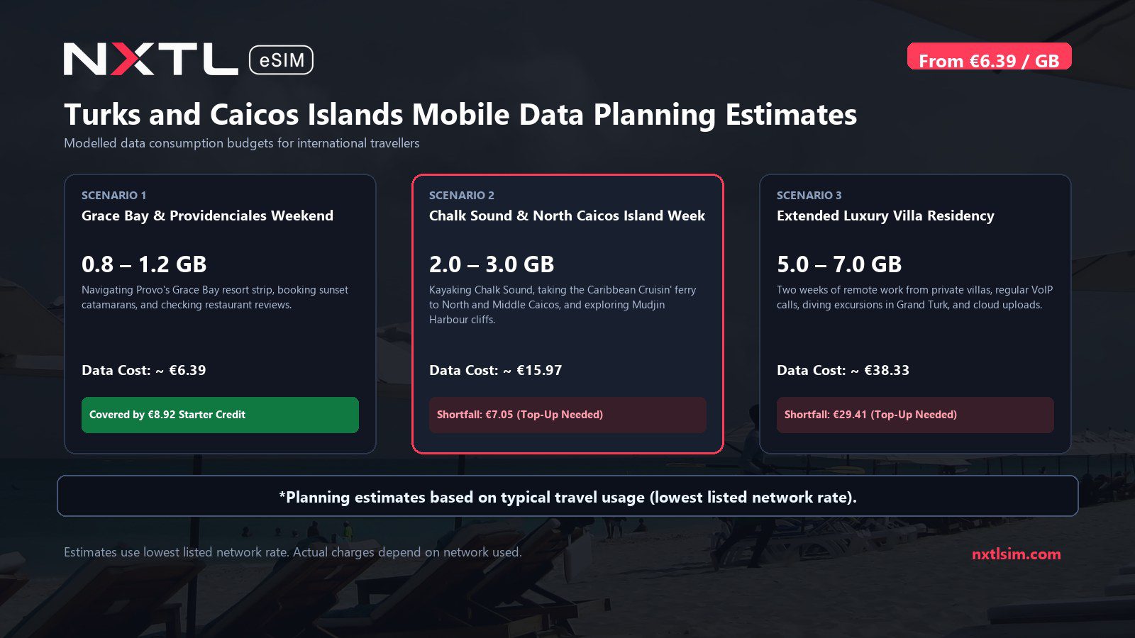 Mobile data usage planning estimates and NXTL rates for Turks and Caicos Islands
