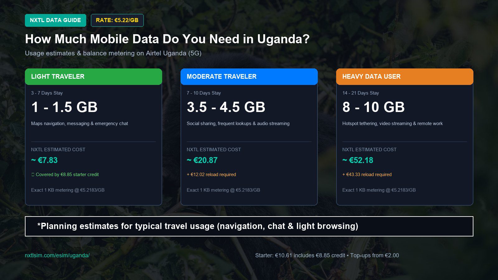 Mobile data usage planning estimates and NXTL rates for Uganda
